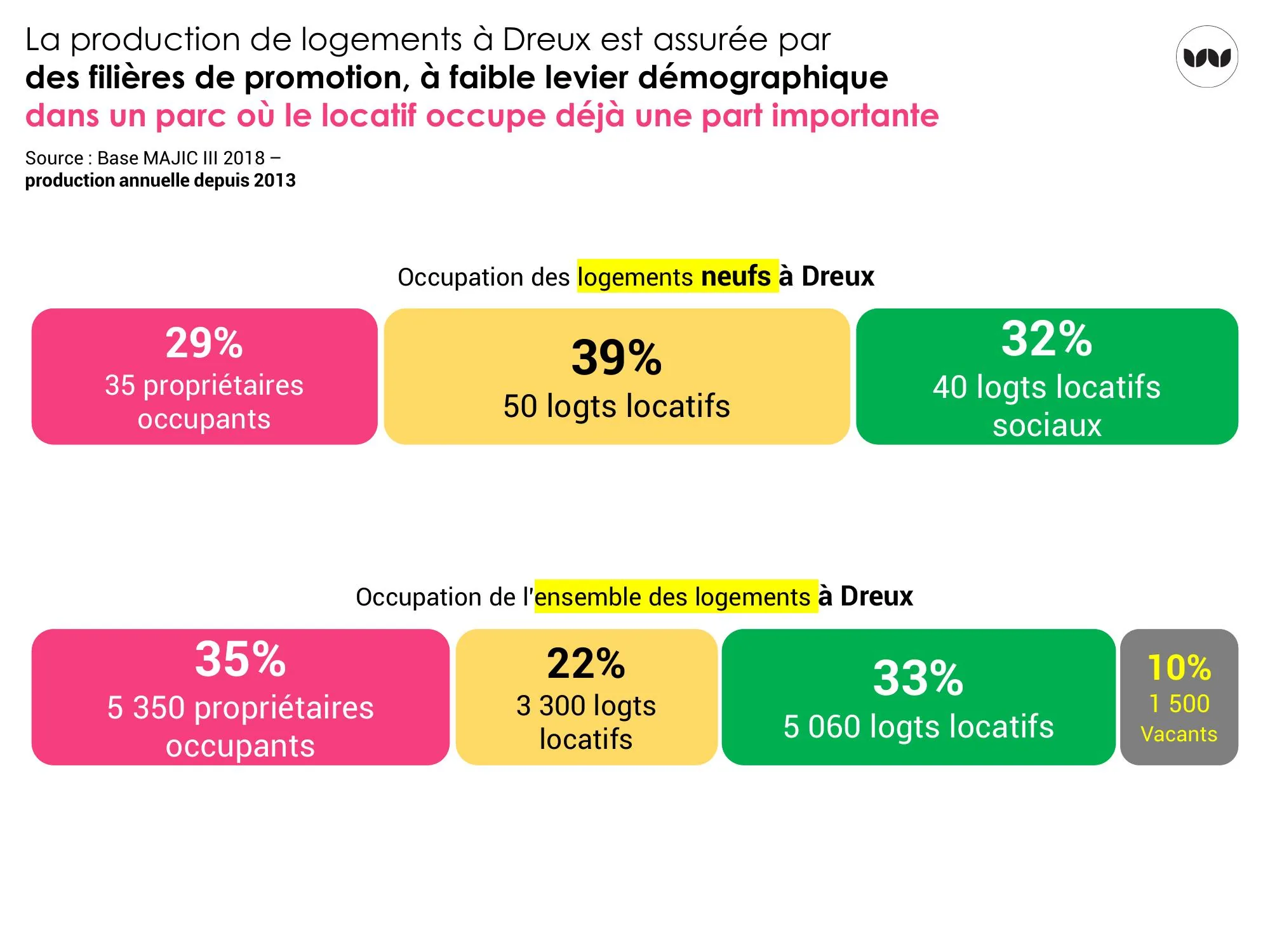 Occupation des logements neufs et de l'ensemble du parc à Dreux