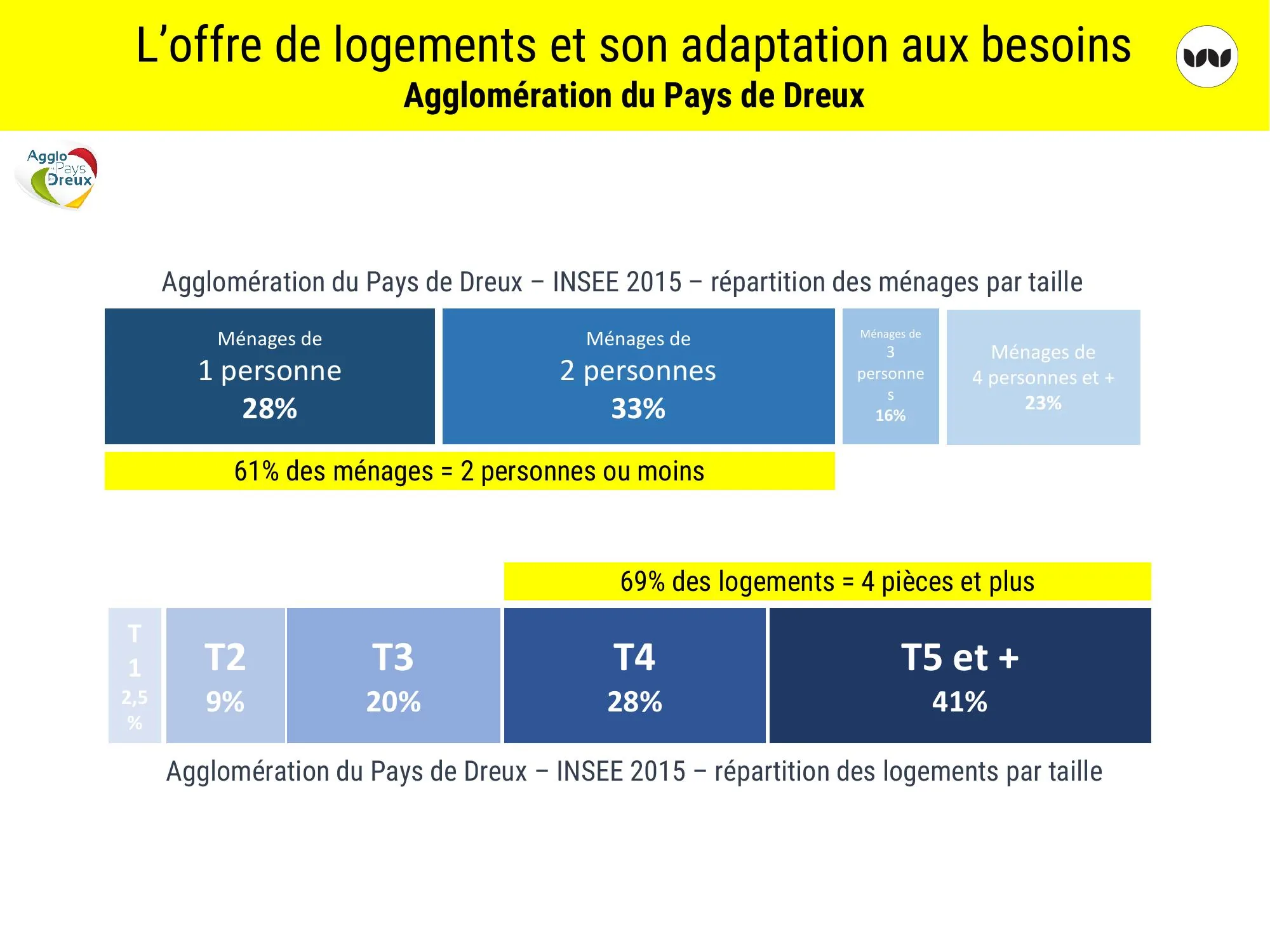Comparaison de la taille des ménages et de la taille des logements