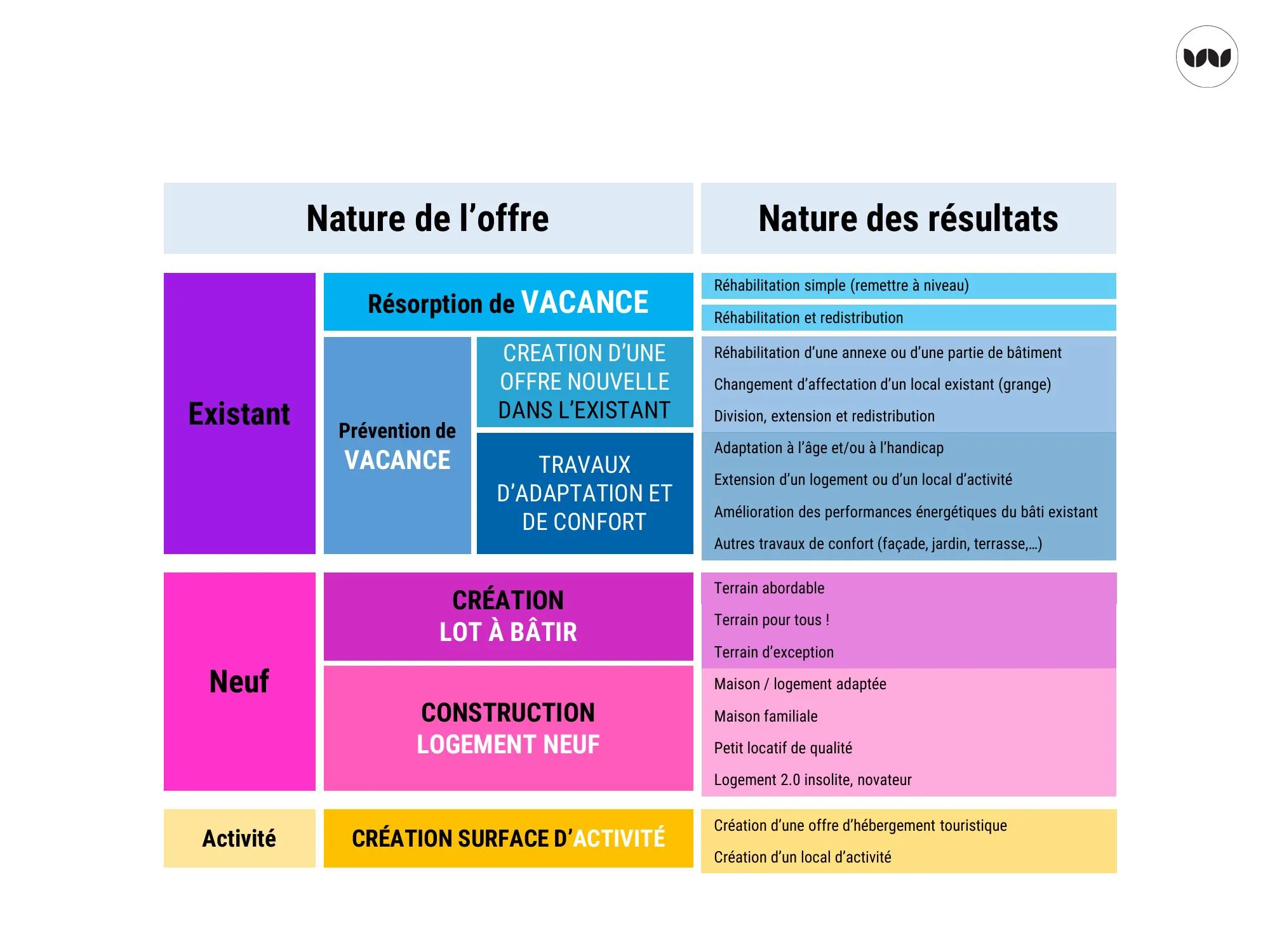 Grille des réponses possibles selon la nature de l'offre