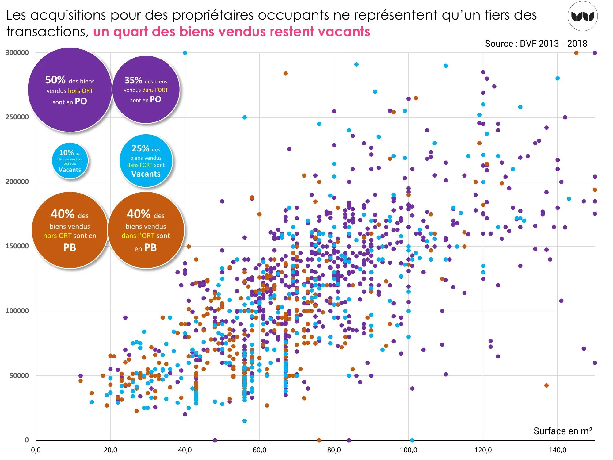 Destination des biens vendus : propriétaires occupants, locatif, vacance