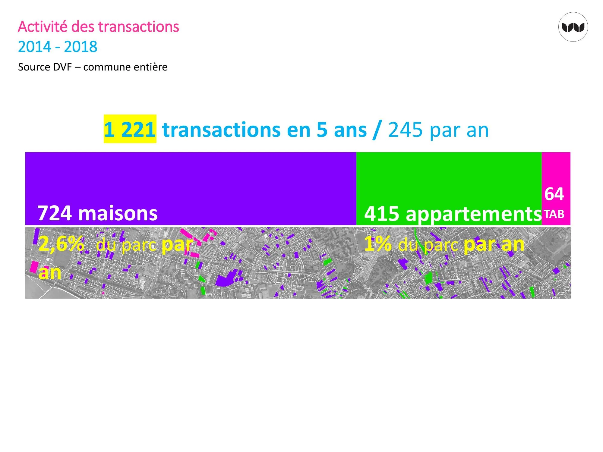 Volume des transactions par type de bien sur cinq ans