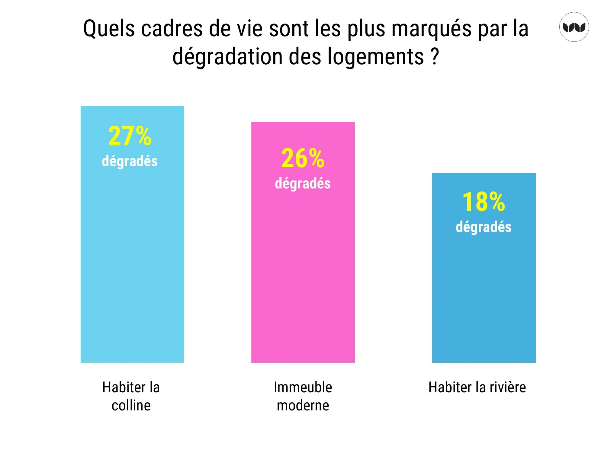 Taux de dégradation des logements par cadre de vie