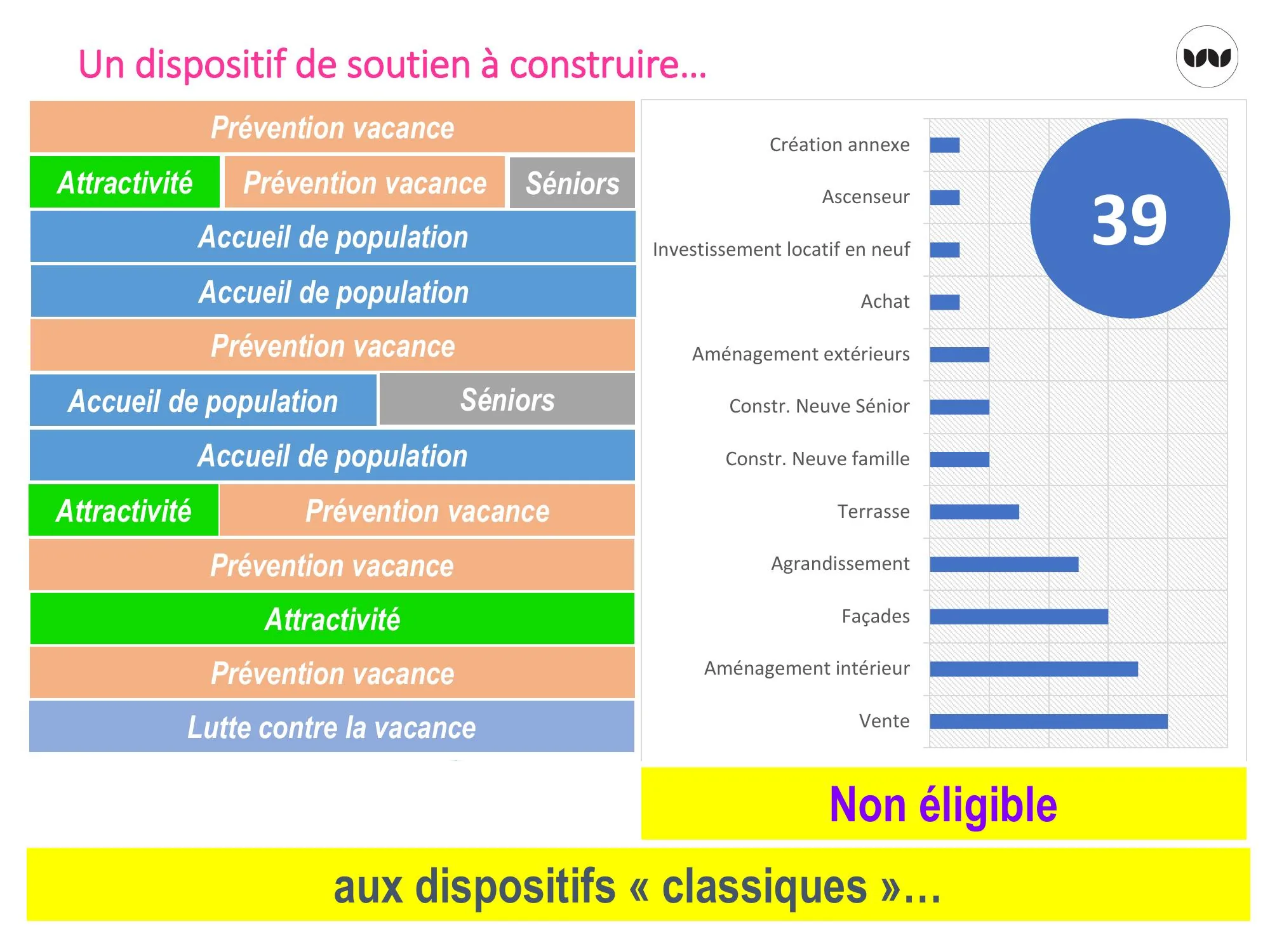 Répartition des 39 projets recensés et leur éligibilité aux dispositifs classiques