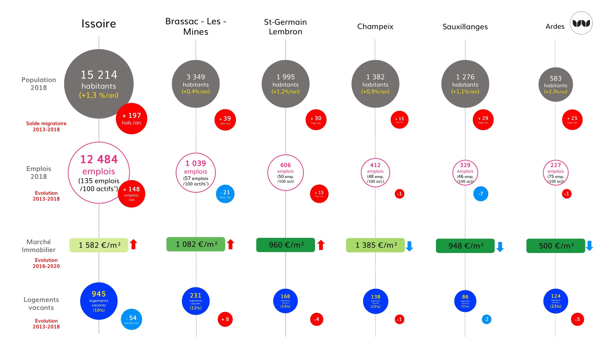 Population, emplois, marché immobilier et vacance dans les six communes du Pays d'Issoire