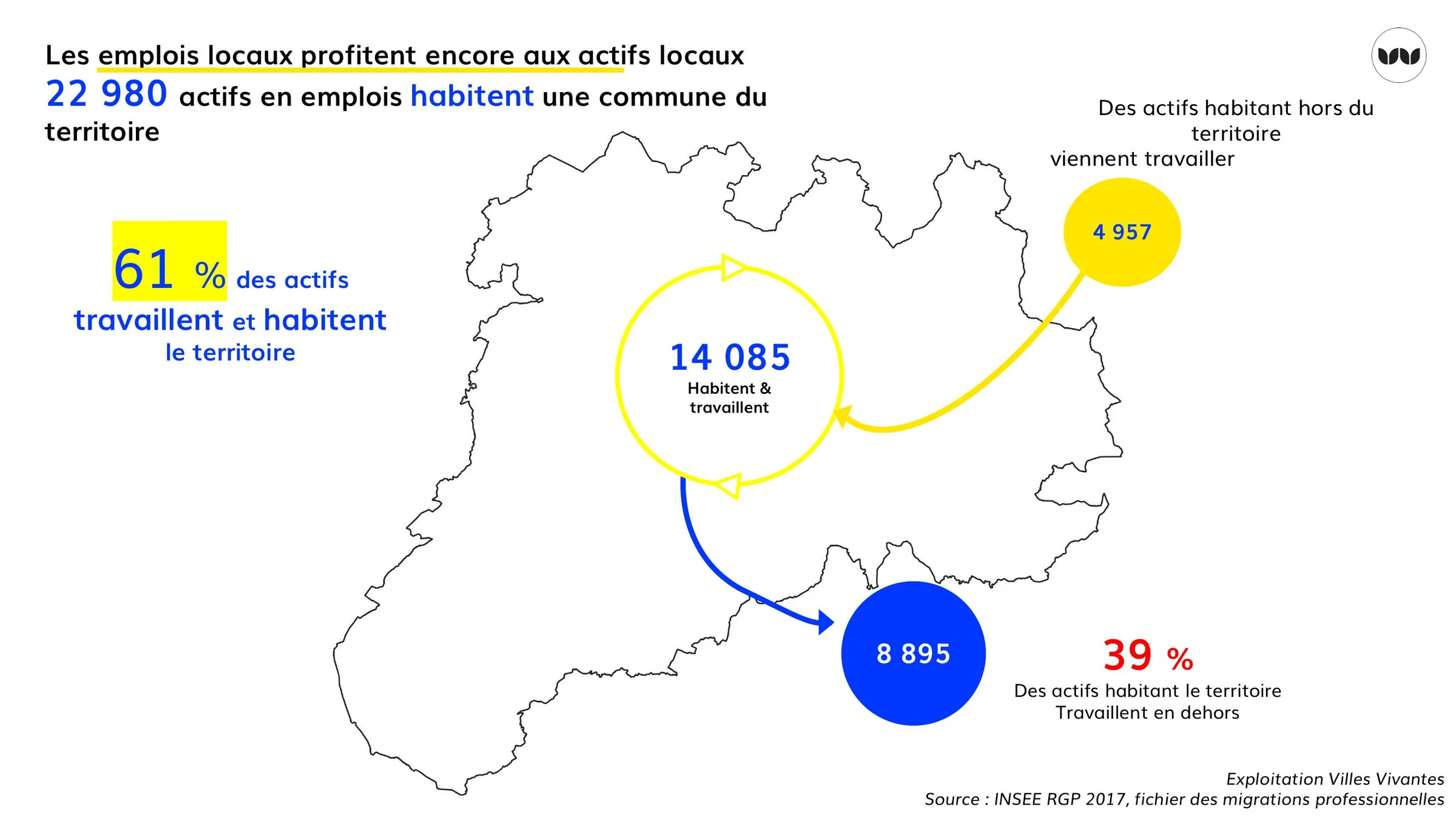 61 % des actifs habitent et travaillent sur le territoire du Pays d'Issoire