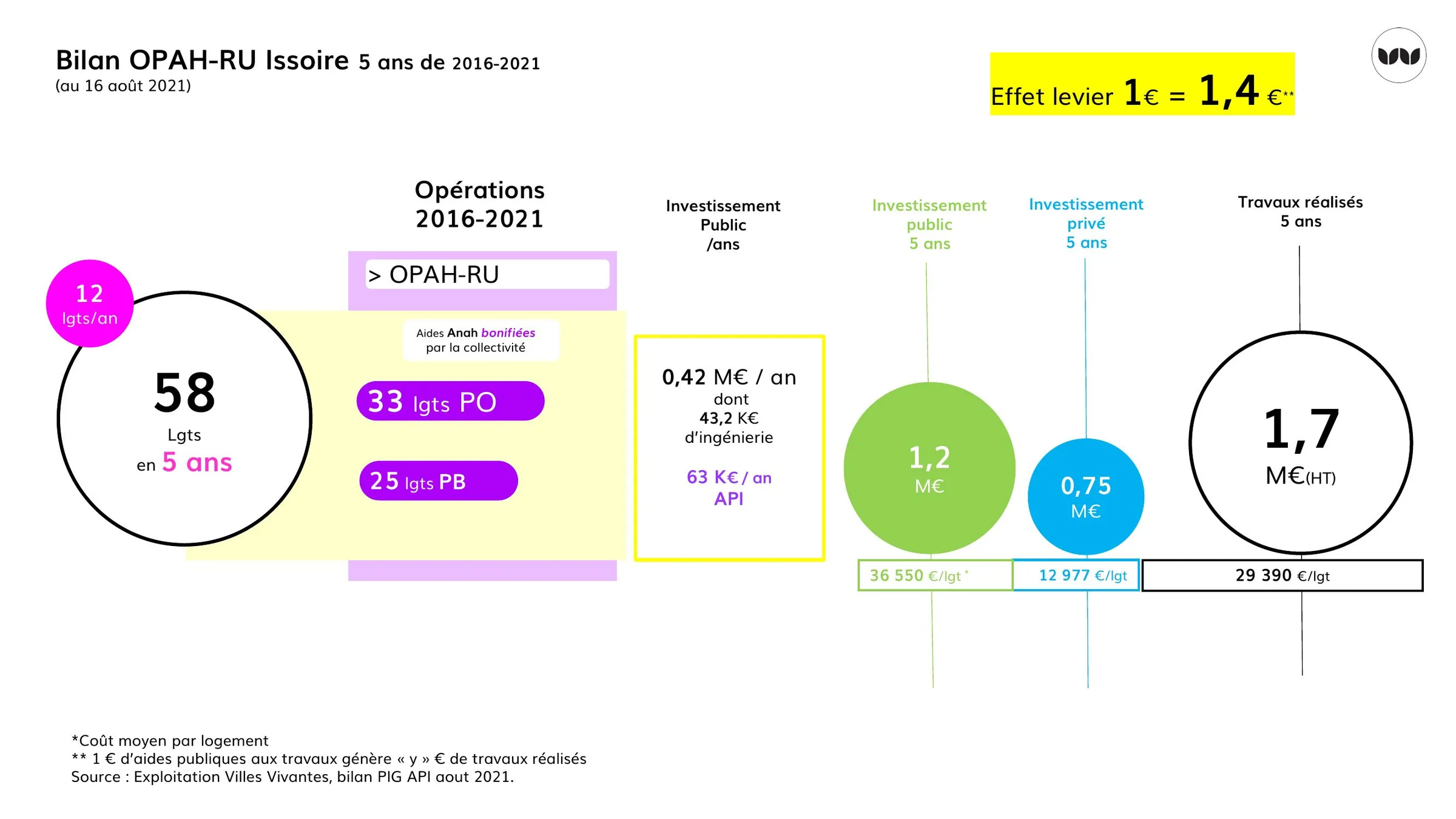 Investissements publics et privés et effet levier de l'OPAH-RU 2016-2021