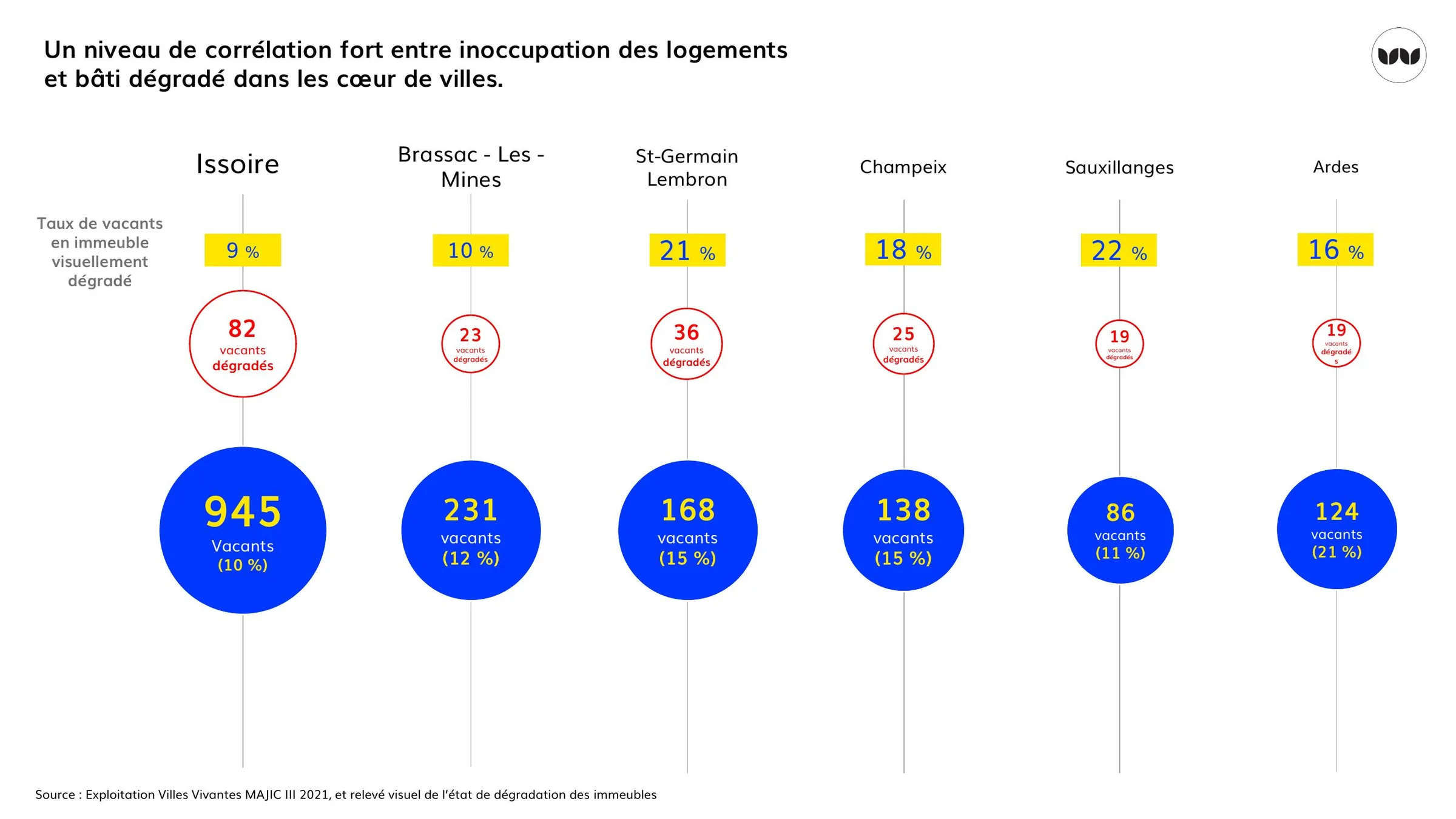 Corrélation entre taux de vacance et bâti dégradé dans les six centres-villes