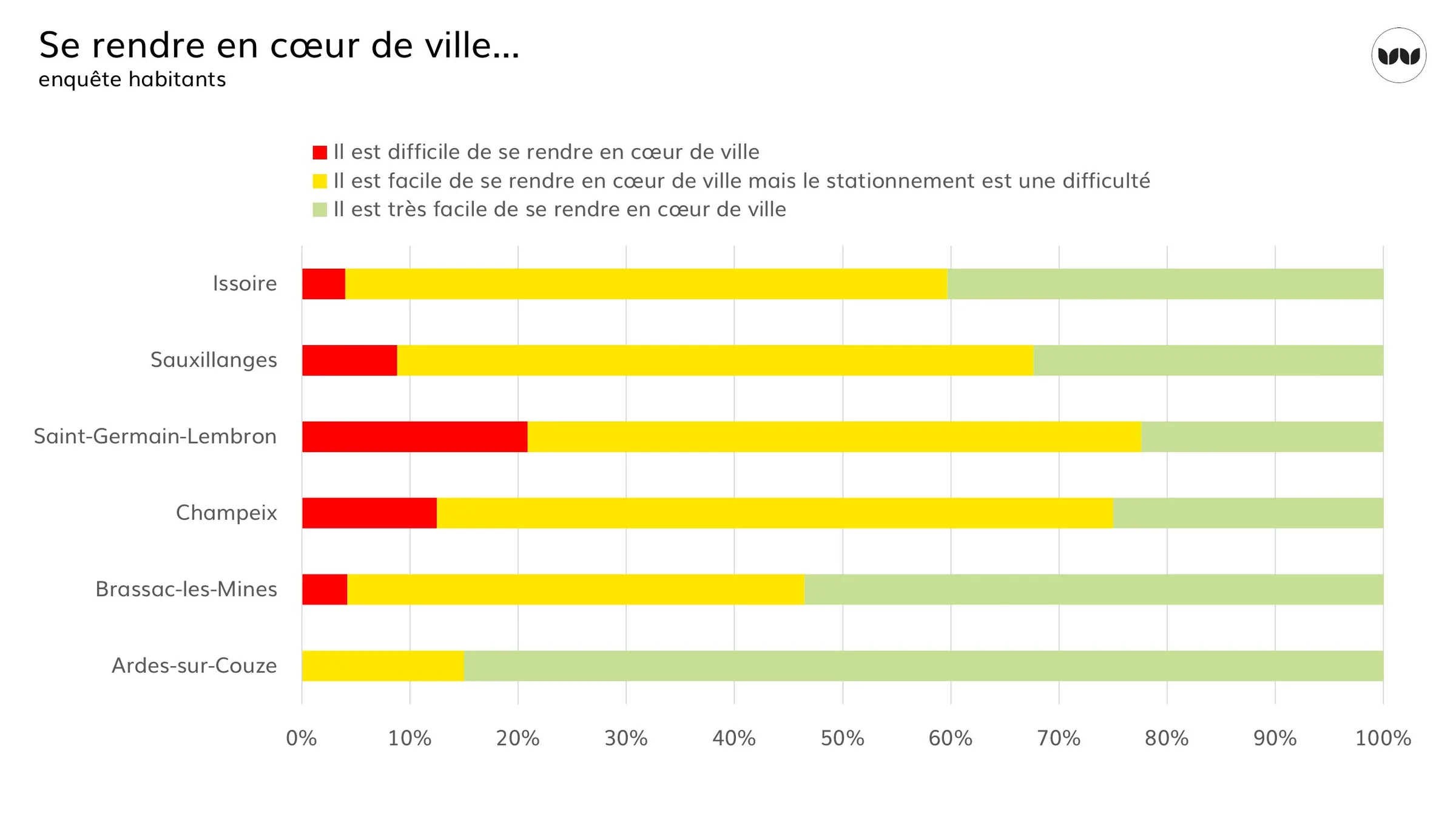Facilité perçue pour se rendre en cœur de ville dans les six communes