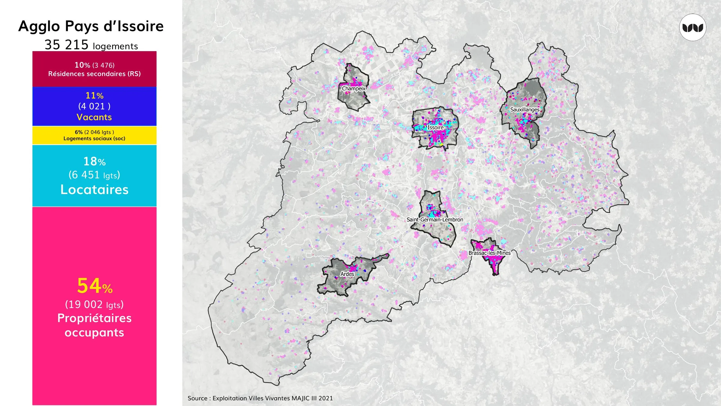 Répartition du statut d'occupation des 35 215 logements de l'agglomération
