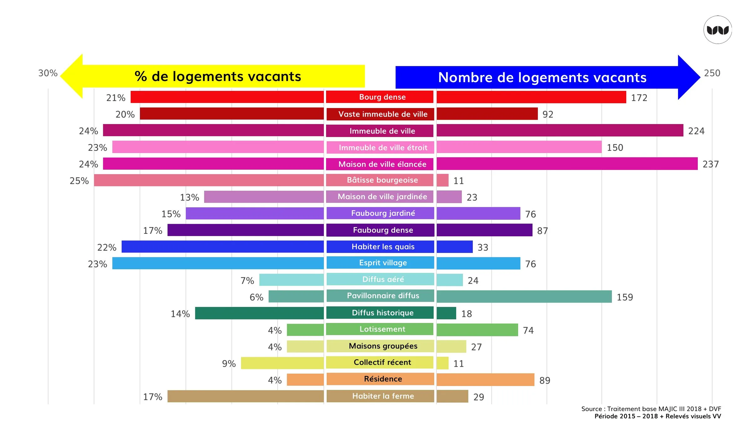 Taux et nombre de logements vacants selon le cadre de vie