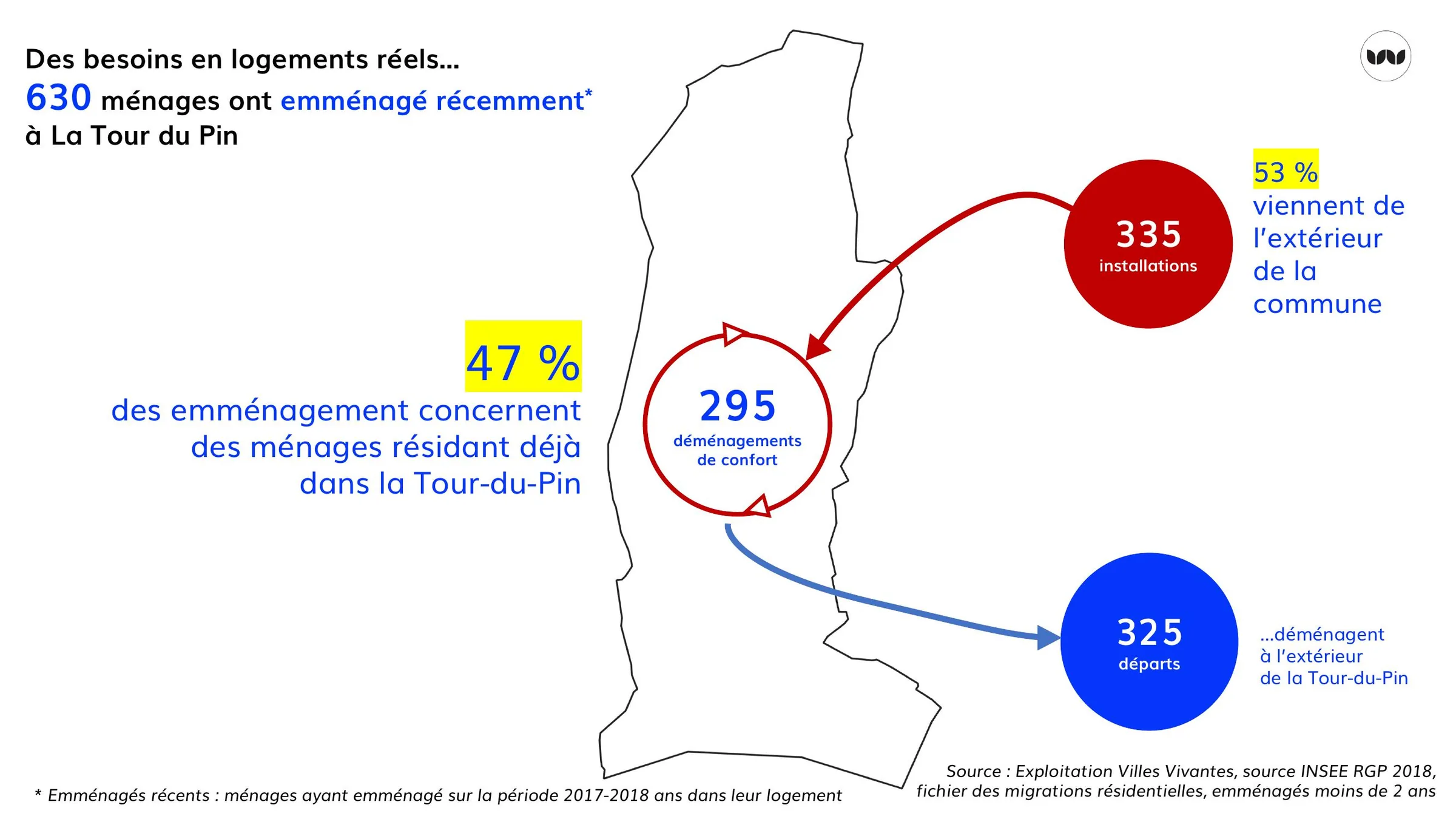 Flux d'emménagements et de départs des ménages à La Tour-du-Pin