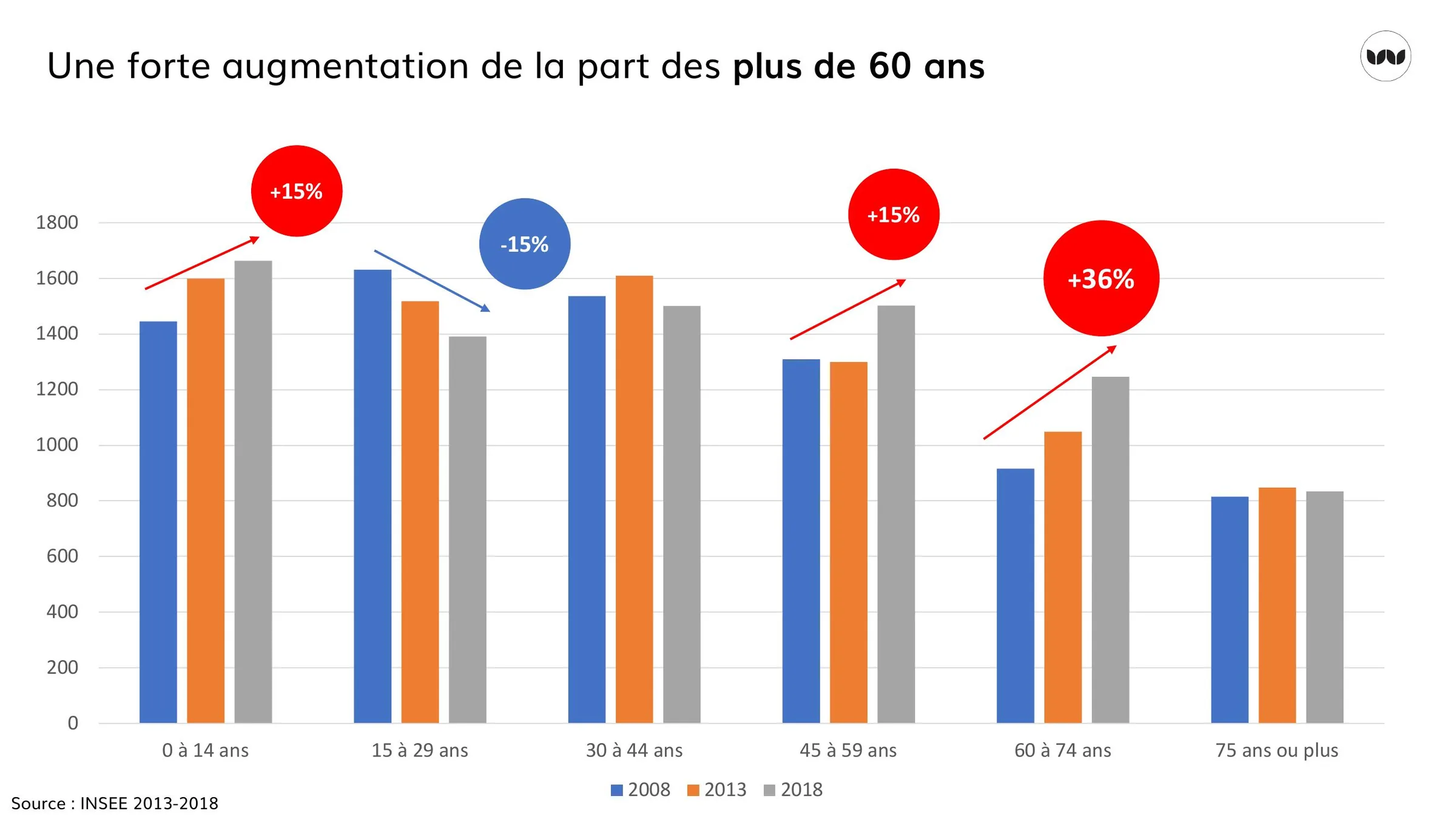 Évolution des tranches d'âge de la population entre 2008 et 2018