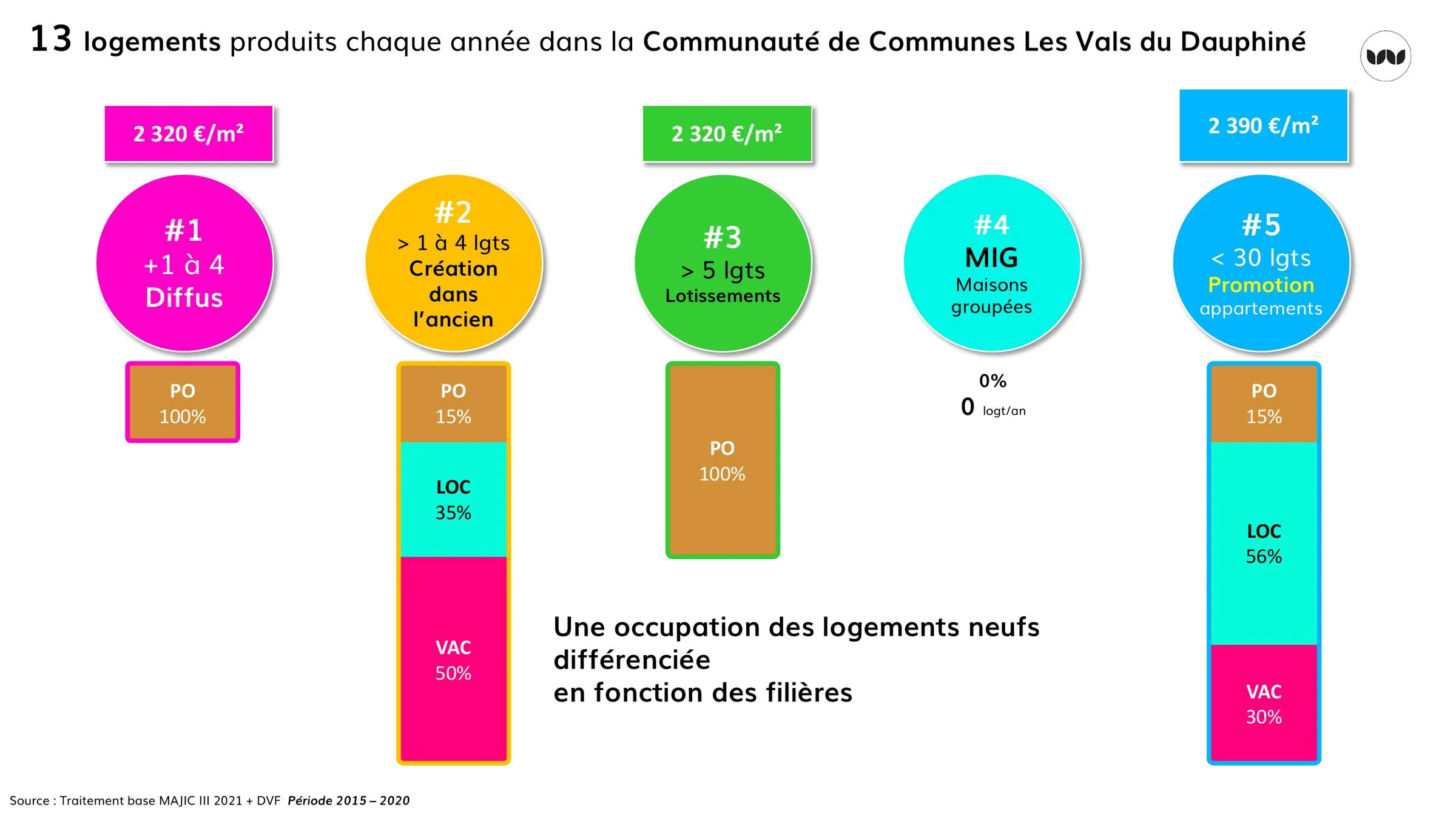 Occupation différenciée des logements neufs selon la filière de production