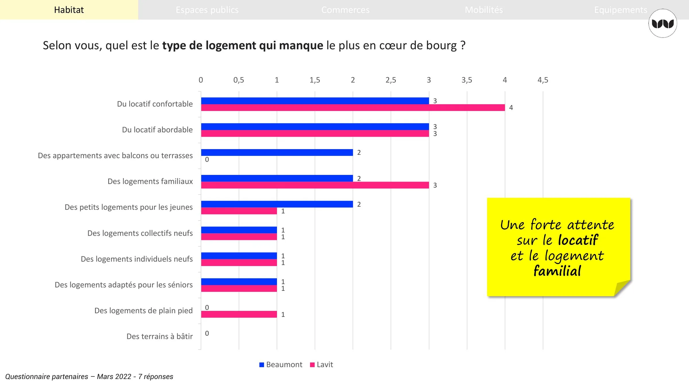 Attentes des partenaires sur les types de logements manquants en cœur de bourg