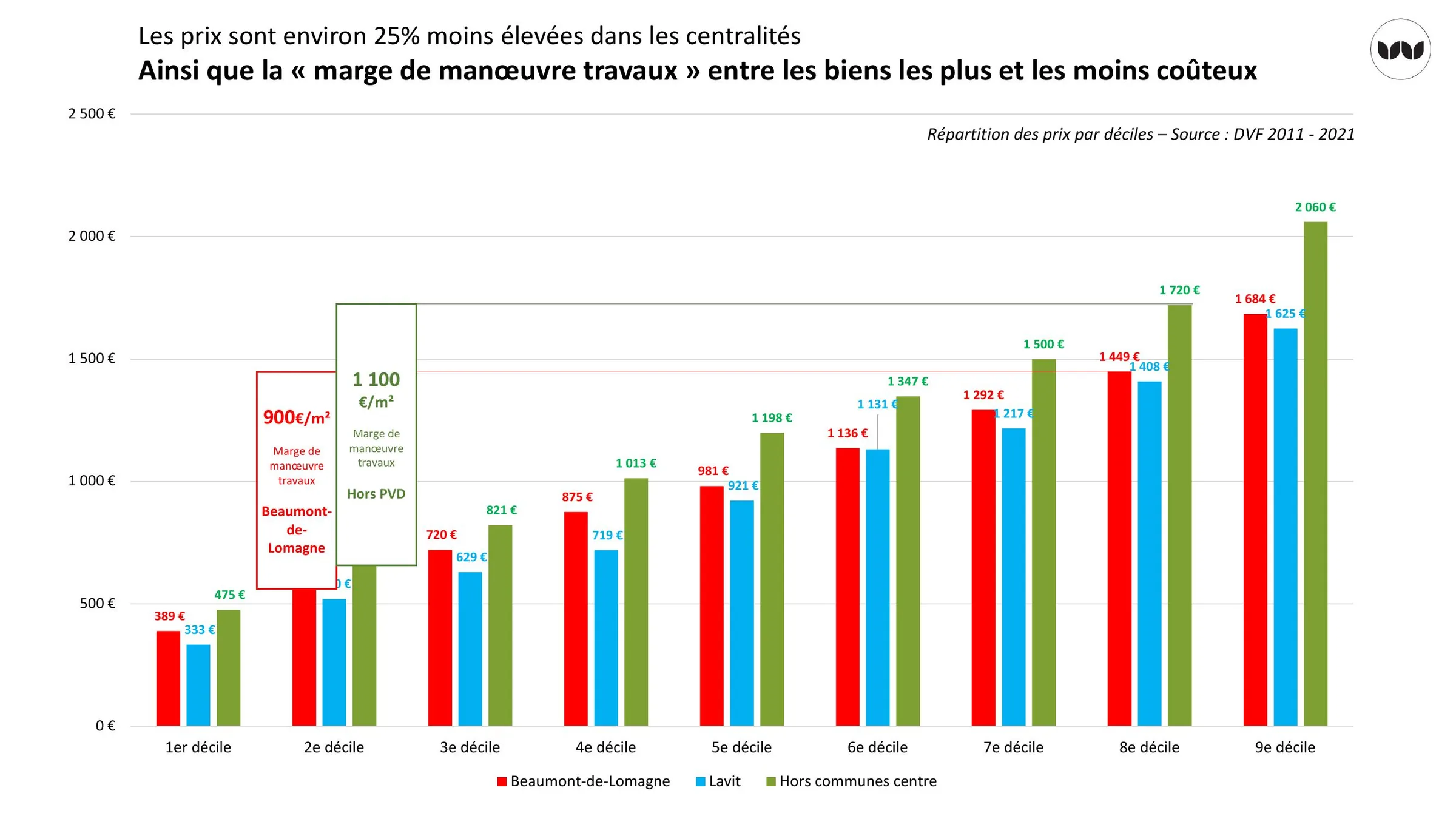 Répartition des prix au m² par déciles selon les communes, DVF 2011-2021