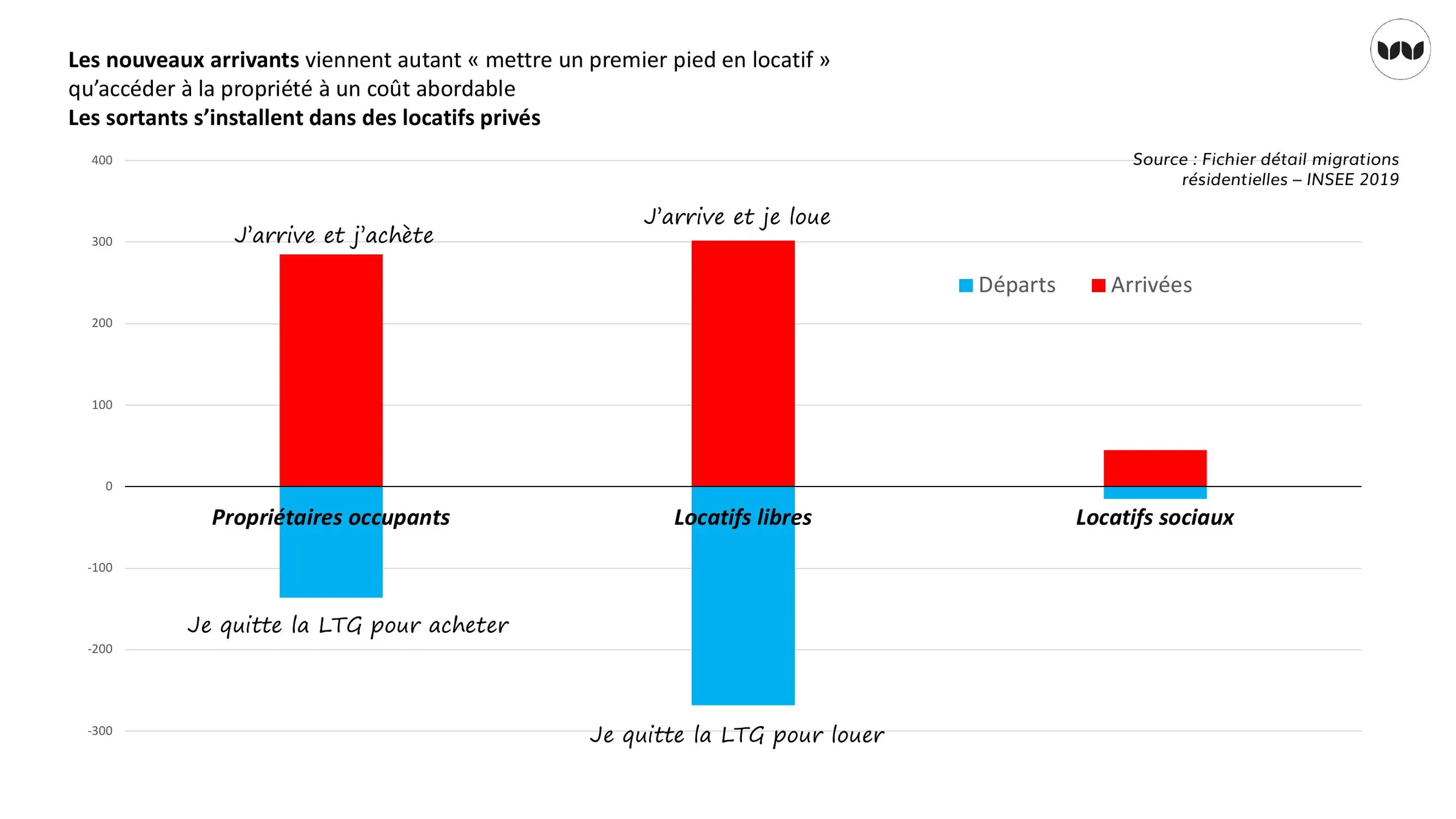 Statuts d'occupation des arrivants et sortants de la LTG, INSEE 2019