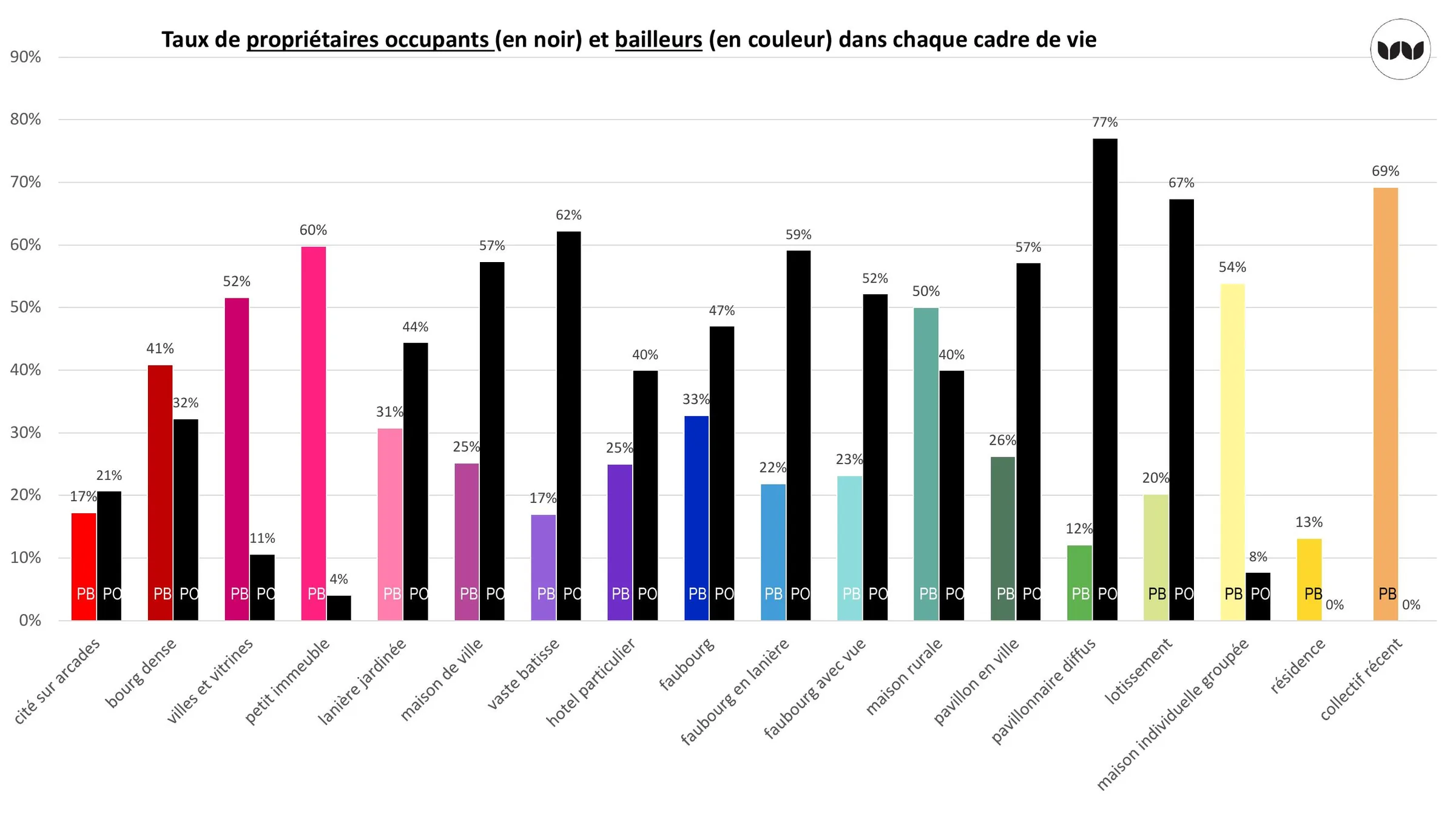 Taux de propriétaires occupants et bailleurs selon le cadre de vie