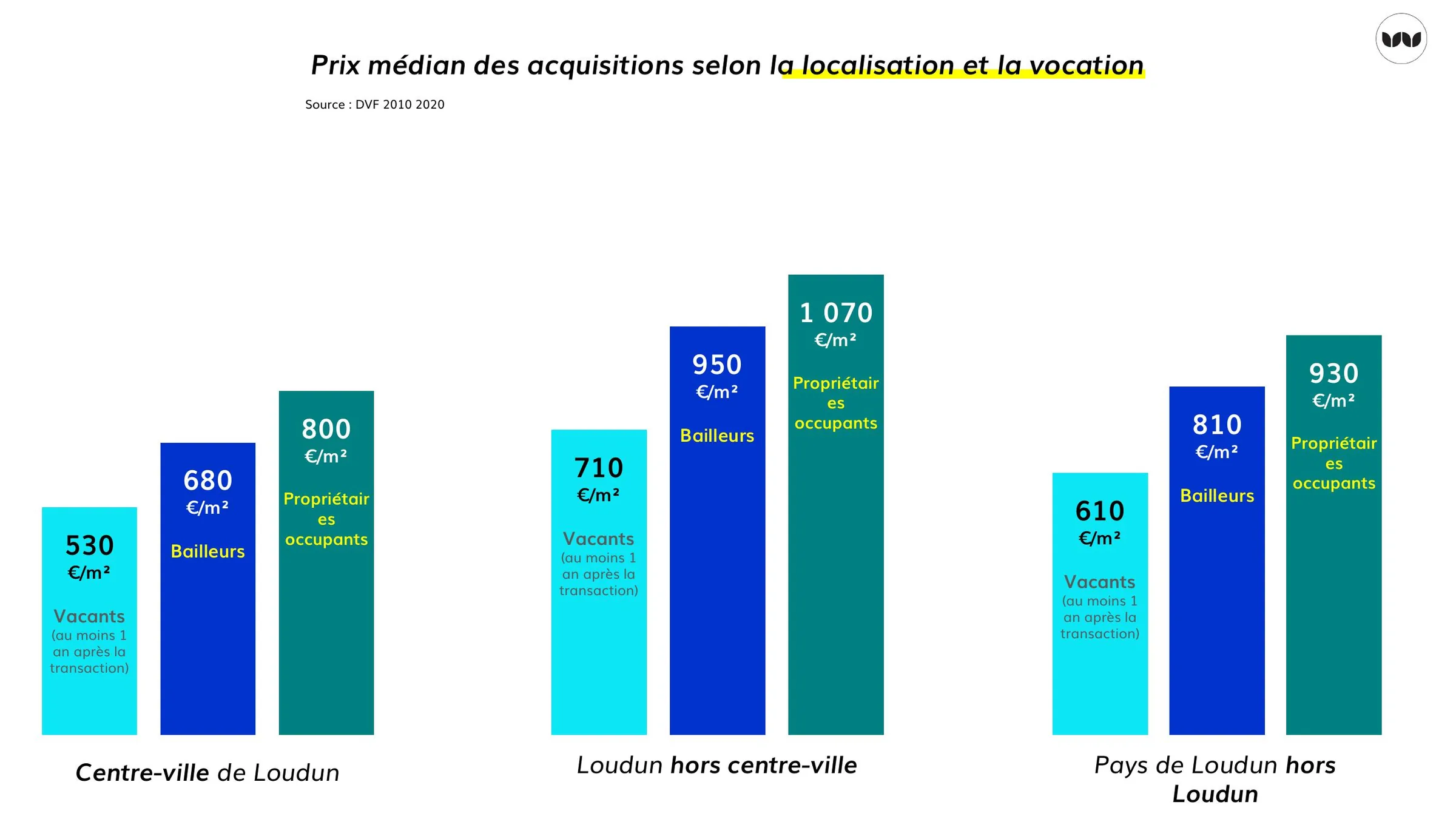Prix médian des acquisitions selon la localisation et le statut d'occupation