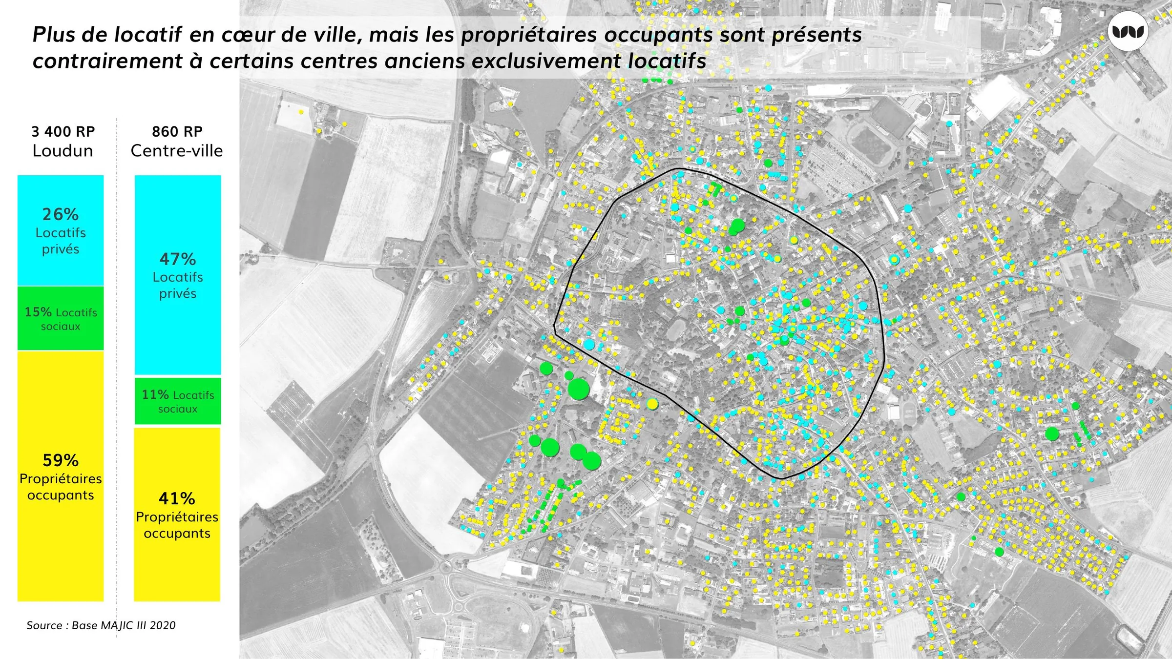 Part de locatif privé plus élevée en centre-ville, propriétaires occupants toujours présents