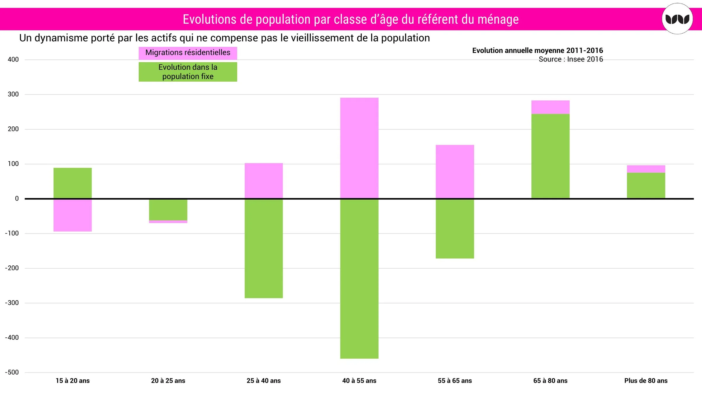 Un dynamisme des actifs qui ne compense pas le vieillissement