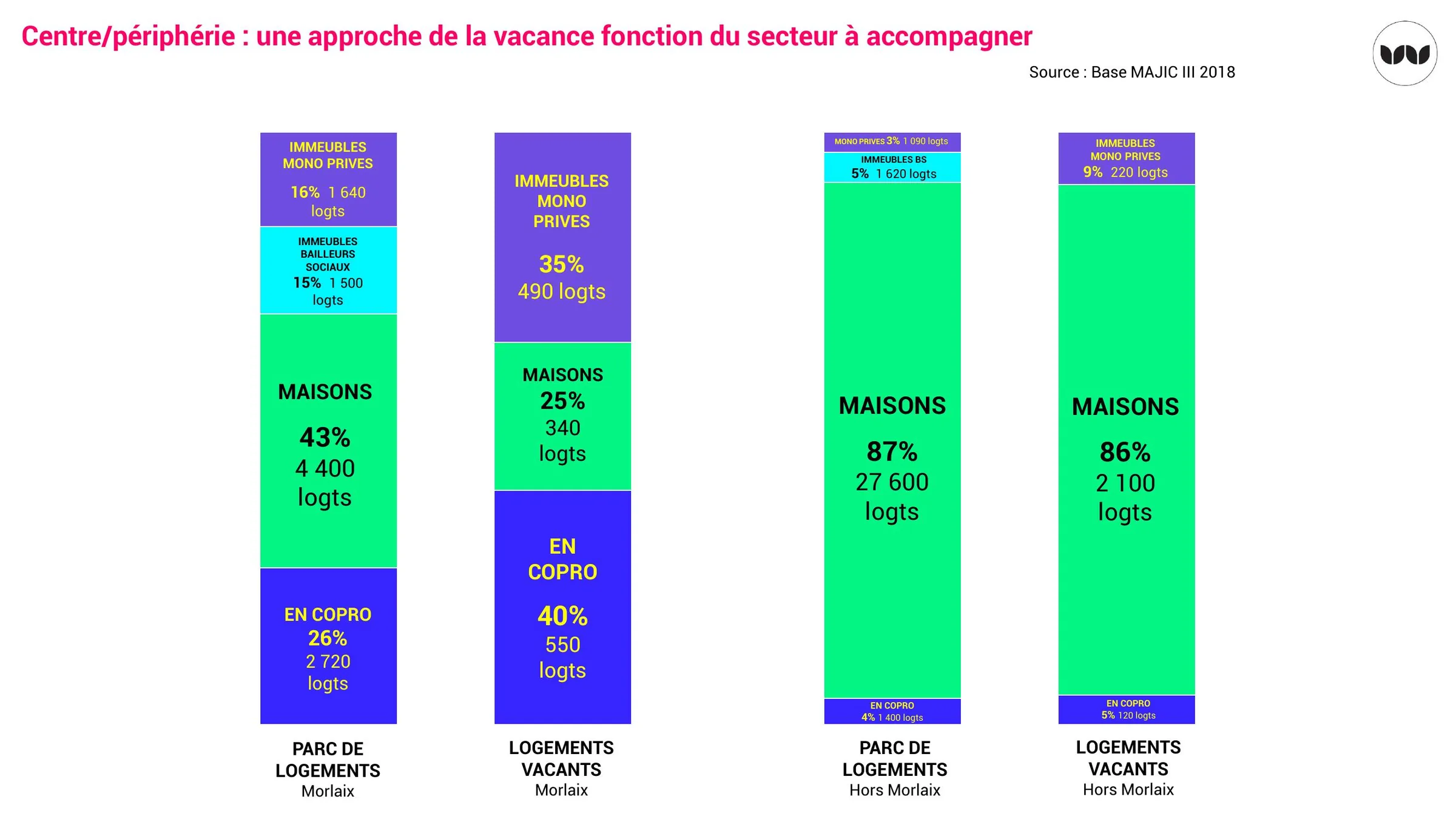 Une approche différenciée de la vacance selon le secteur centre ou périphérie