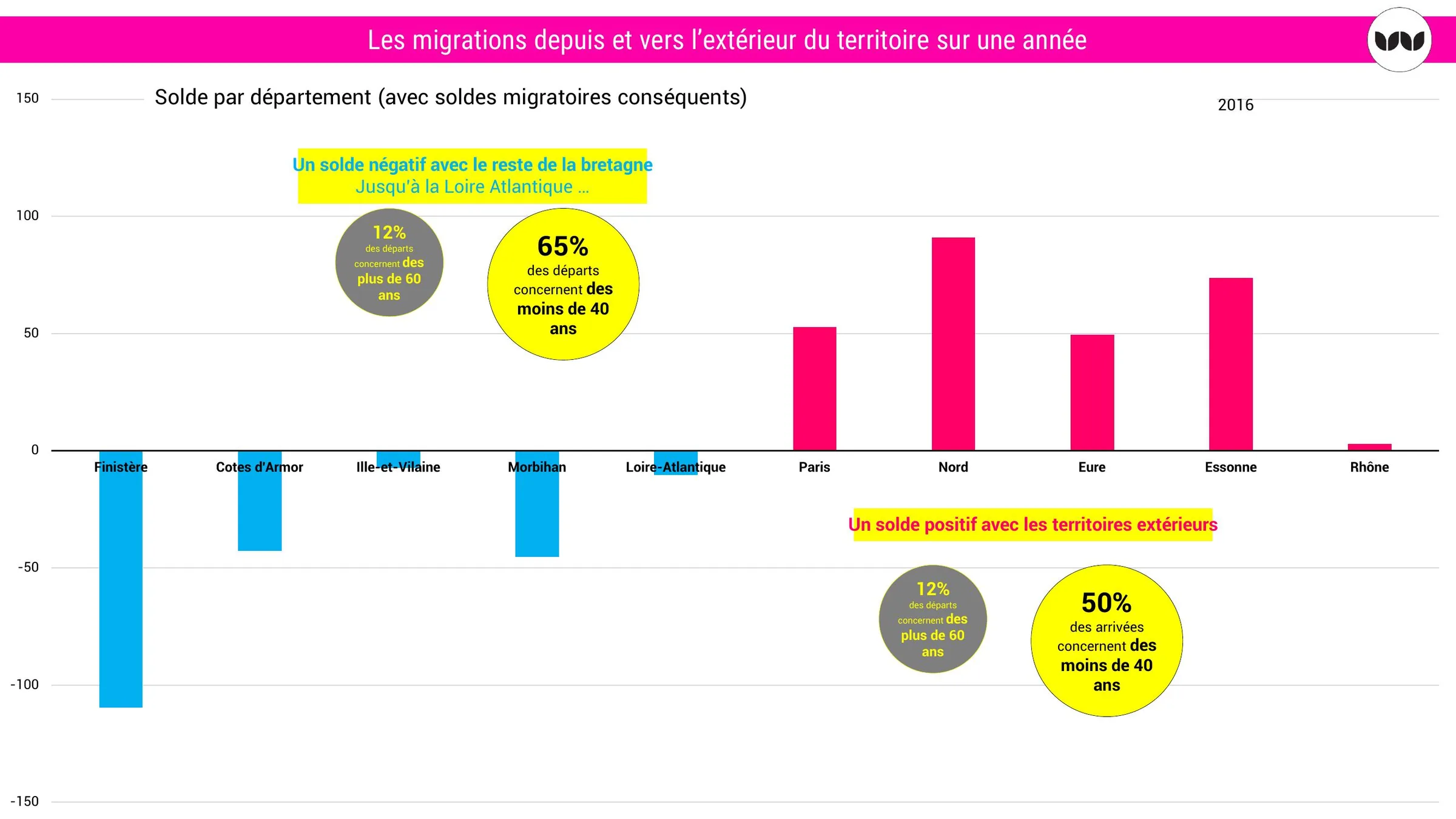 Soldes migratoires par département : départs vers la Bretagne, arrivées de l'extérieur