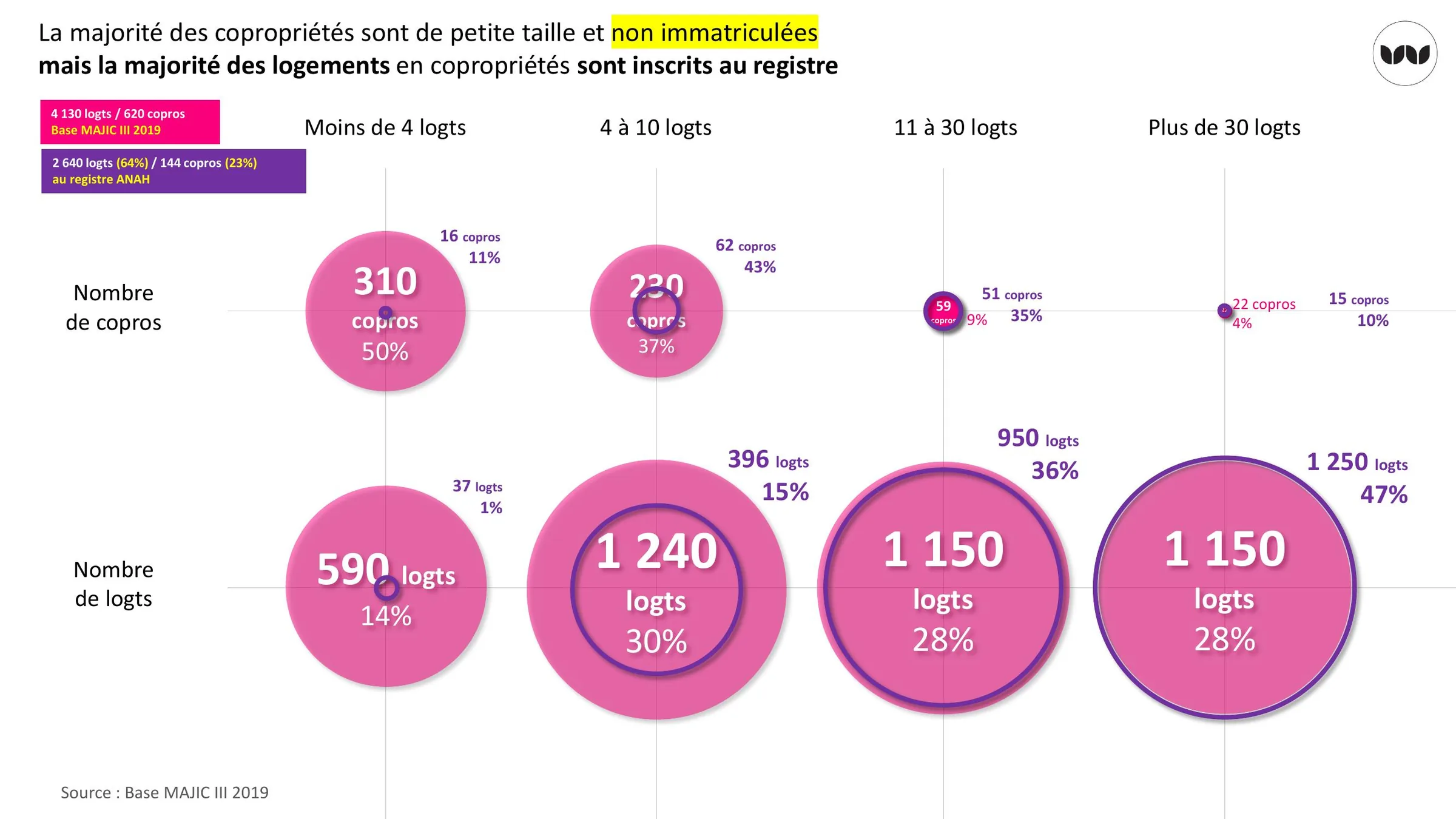 Petites copropriétés majoritaires en nombre, grandes copropriétés majoritaires en logements