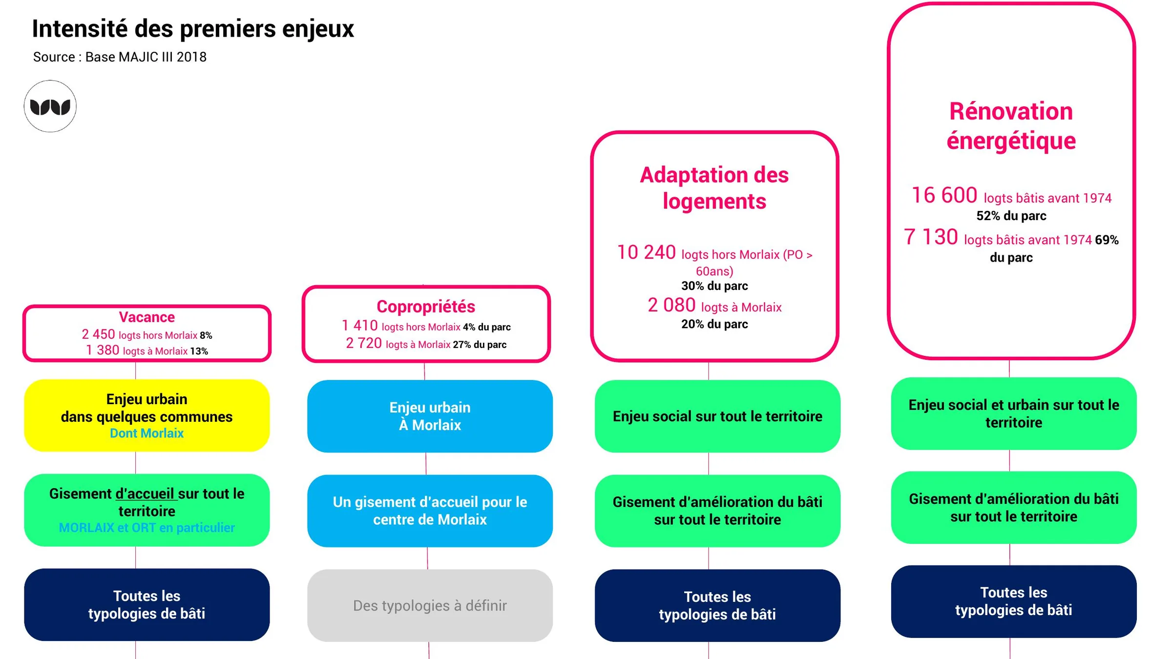 Quatre enjeux prioritaires : vacance, copropriétés, adaptation, rénovation énergétique