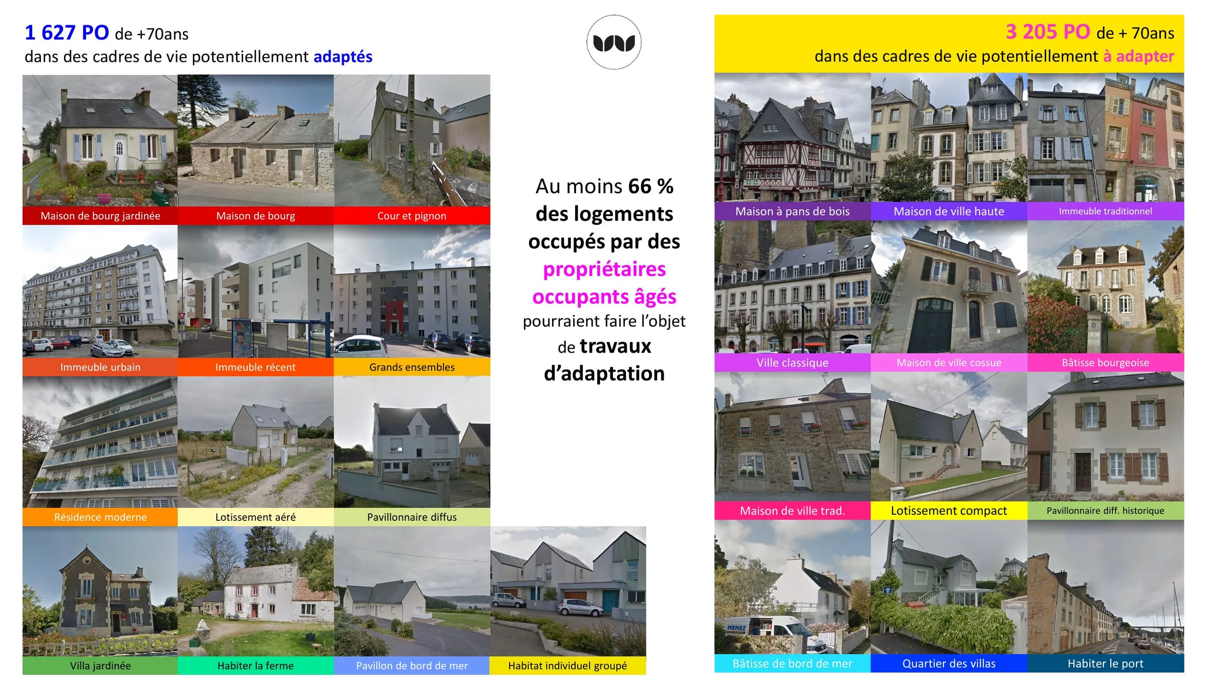 Potentiel d'adaptation des logements occupés par des propriétaires âgés