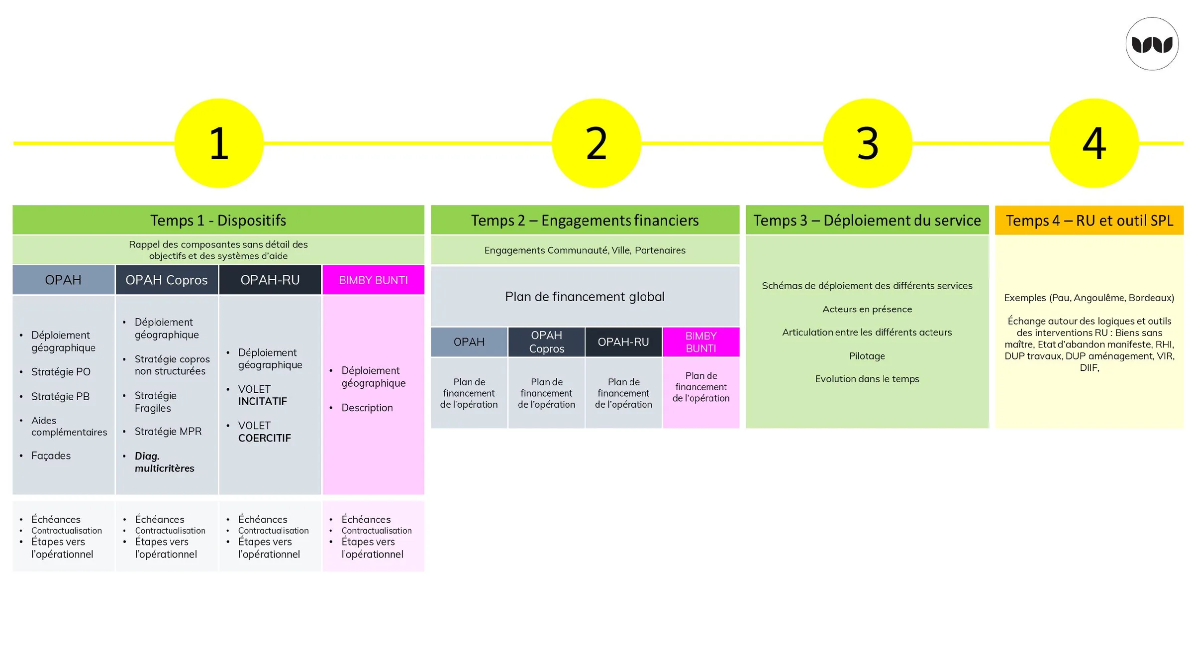 Calendrier en quatre temps du déploiement des dispositifs