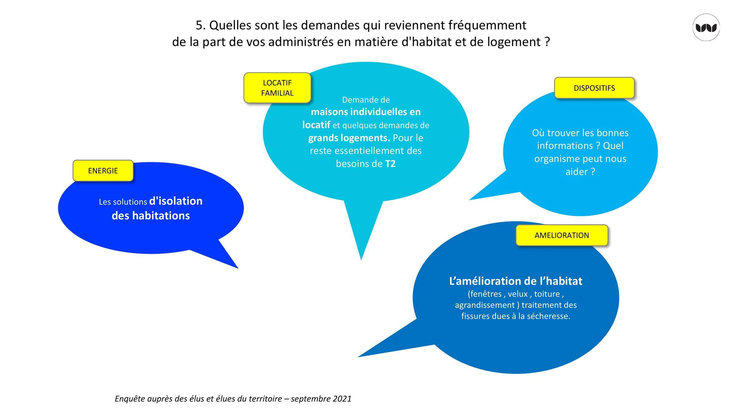 Demandes des administrés recensées par les élus en septembre 2021