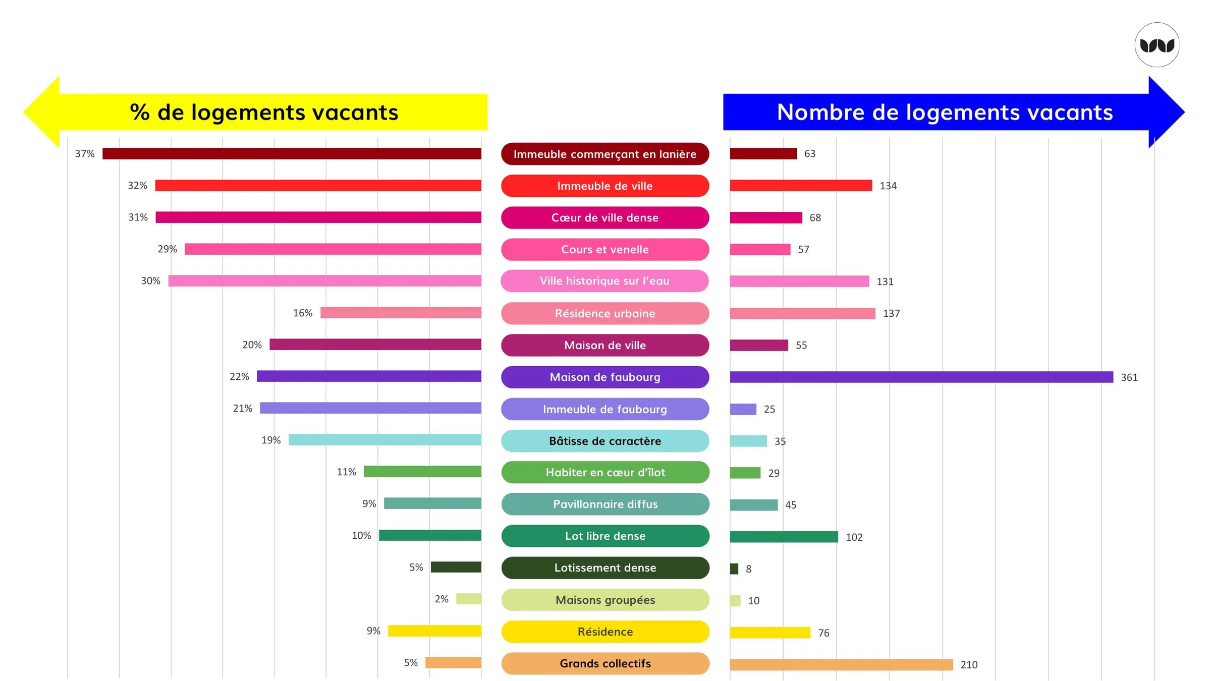 Taux et nombre de logements vacants par cadre de vie