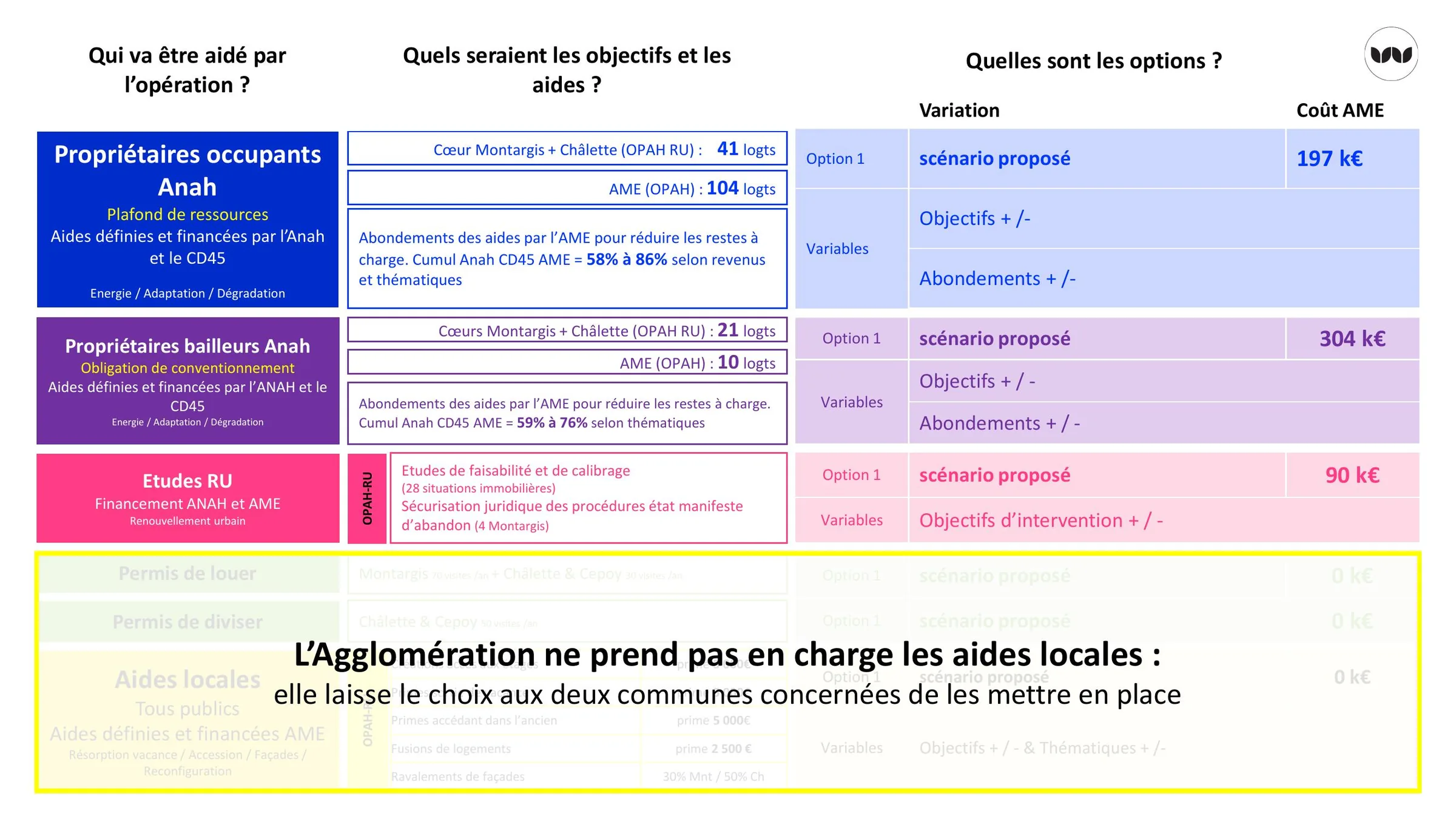 Premier scénario d'objectifs et de coûts des aides par public