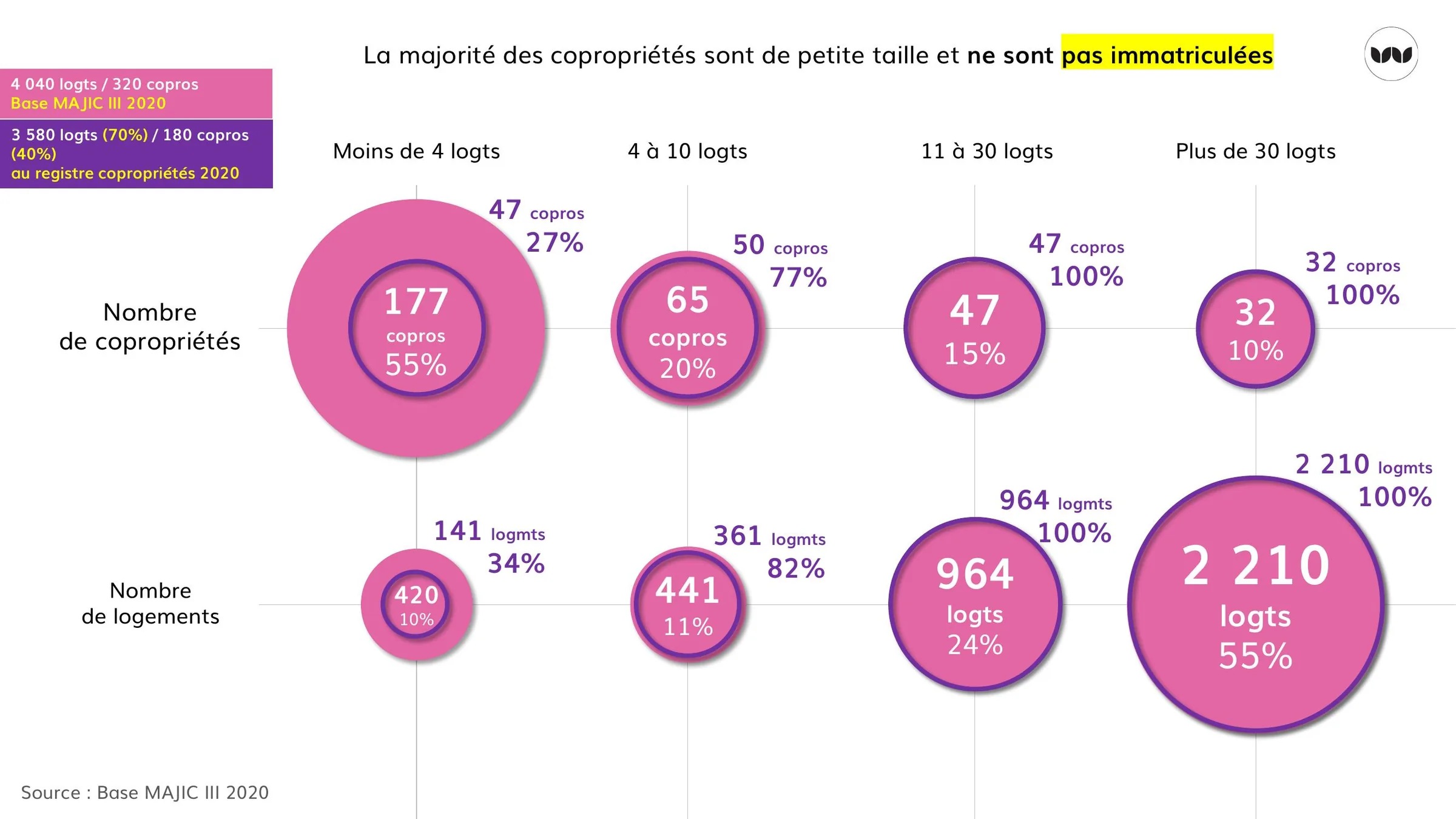 Taille des copropriétés et taux d'immatriculation au registre