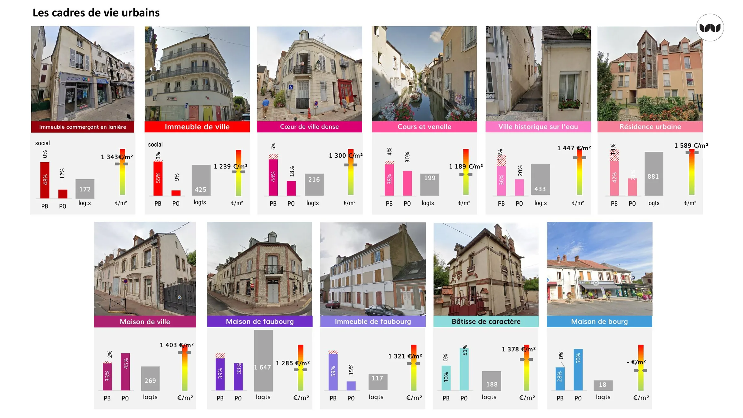 Indicateurs de peuplement et de prix par cadre de vie urbain