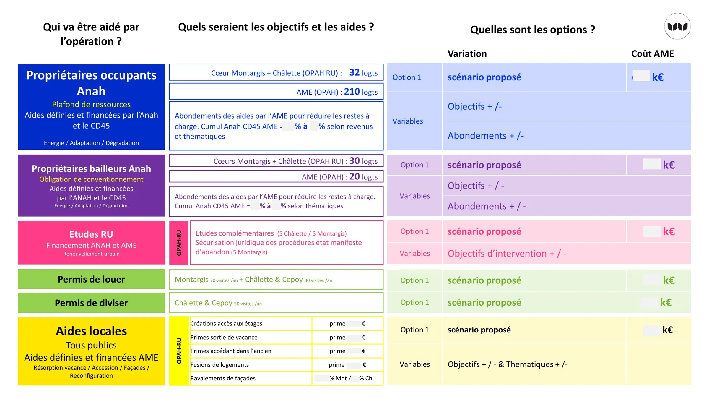 Scénario actualisé des objectifs, options et aides locales envisagées