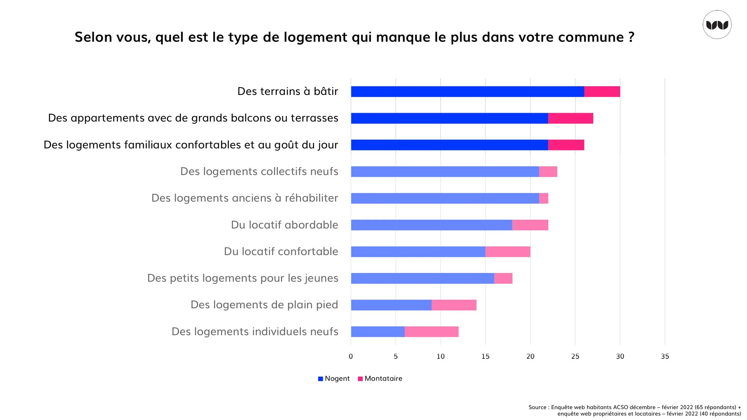 Types de logements jugés manquants par les habitants de Nogent et Montataire