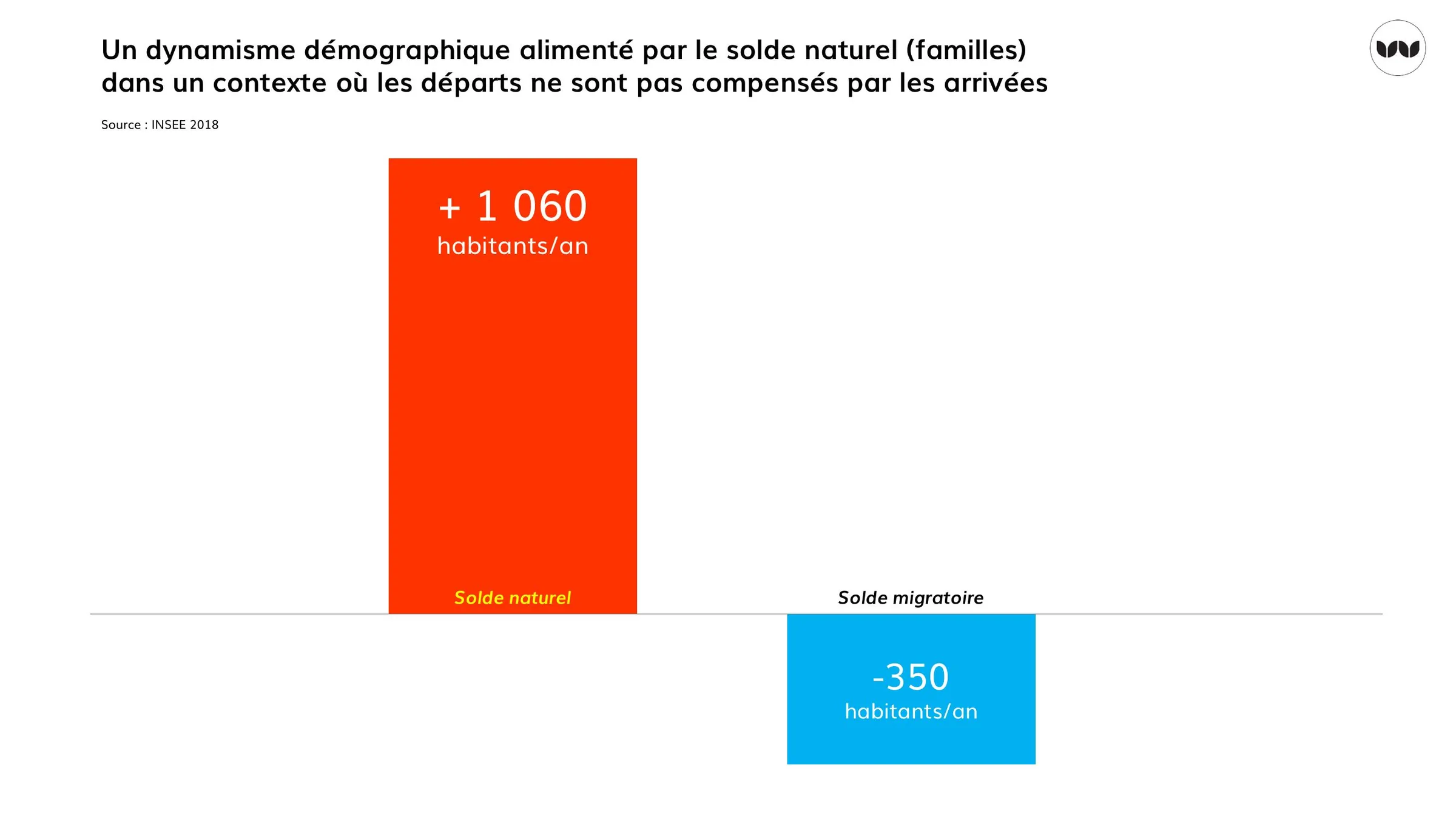 Solde naturel positif et solde migratoire négatif, INSEE 2018