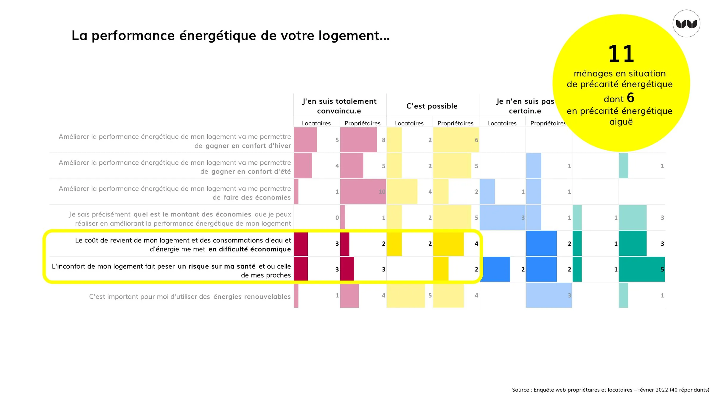 Perception de la performance énergétique et précarité associée