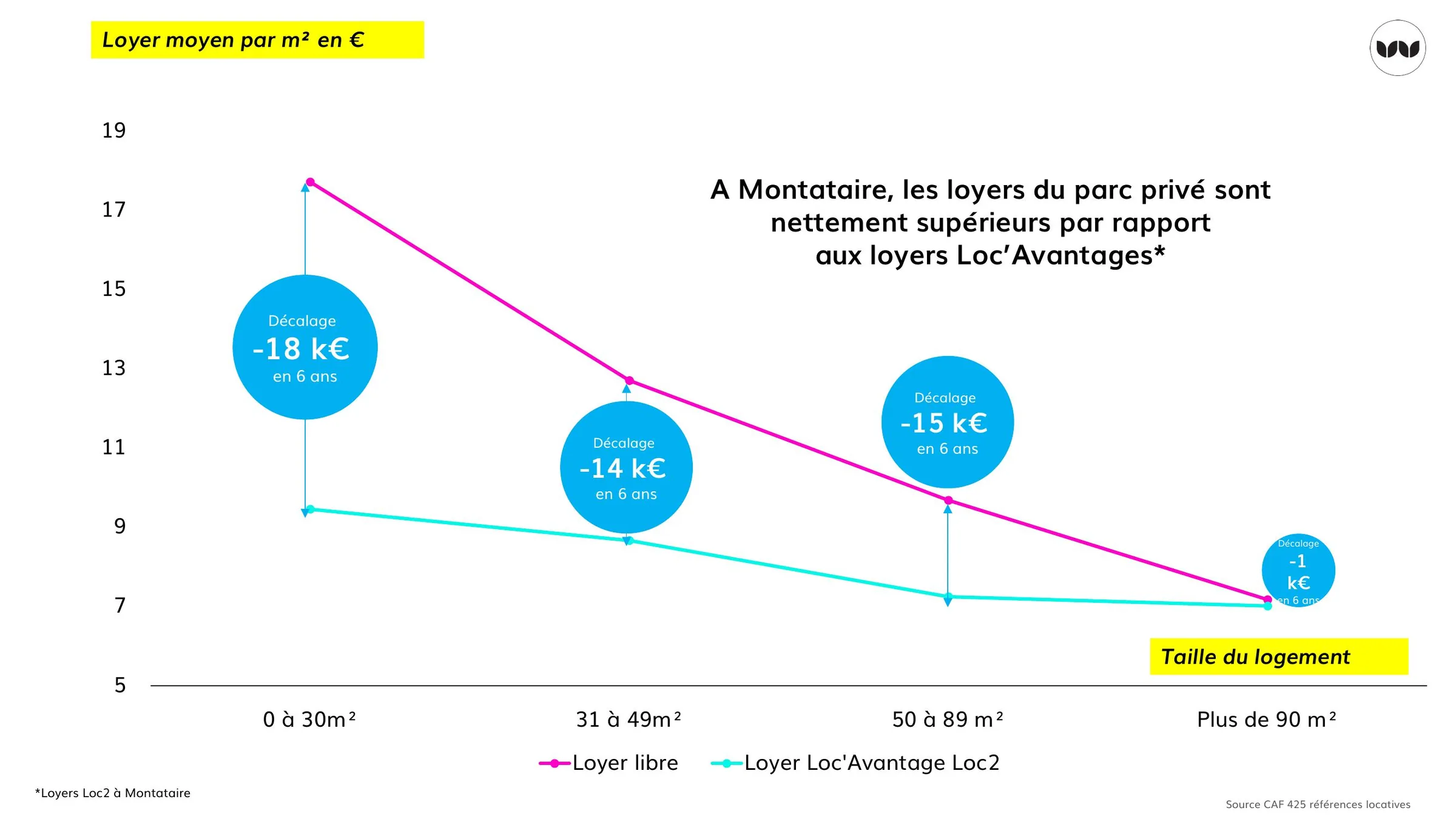 Écart de loyers entre parc libre et parc conventionné selon la taille