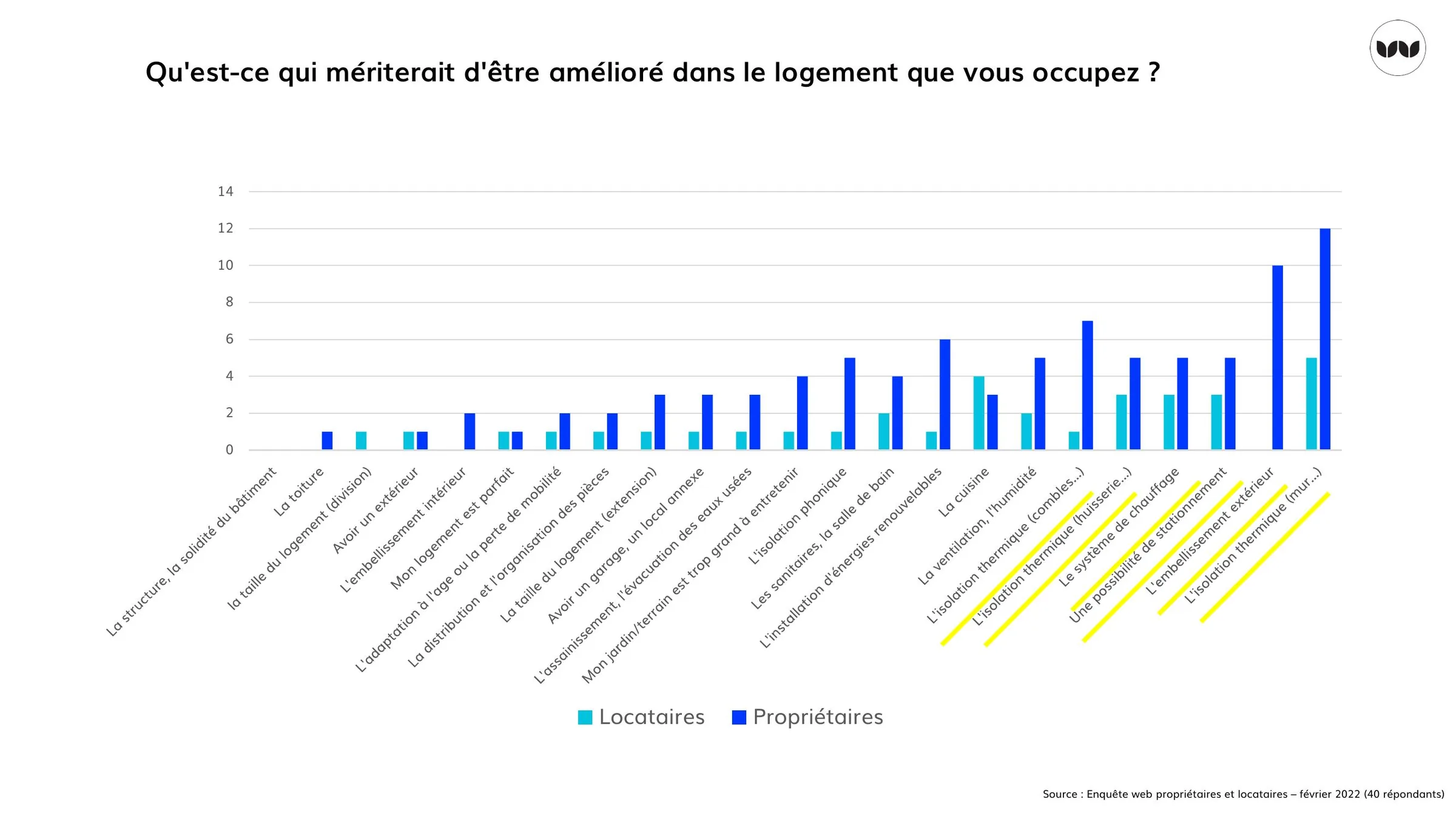 Améliorations souhaitées par les locataires et propriétaires