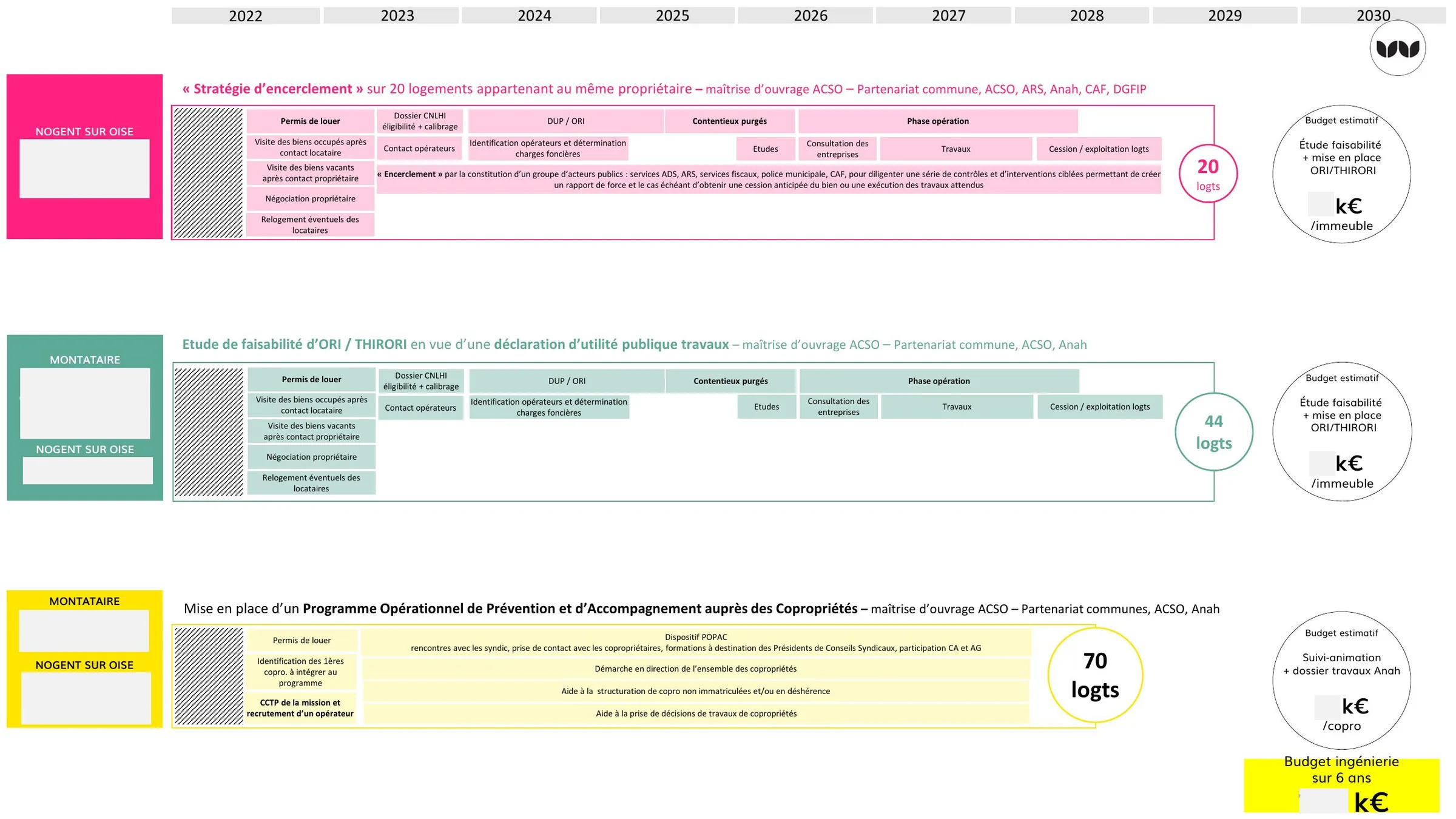 Calendrier 2022-2030 des trois dispositifs opérationnels programmés