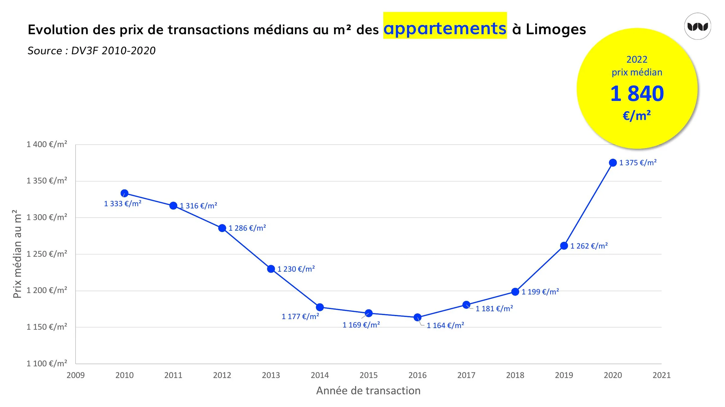 Evolution du prix médian des appartements à Limoges, 2010-2022