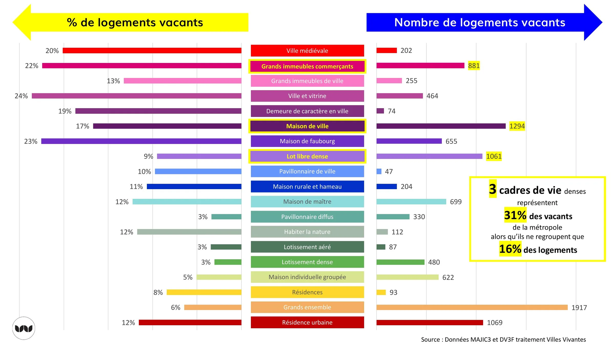 Part et nombre de logements vacants par cadre de vie