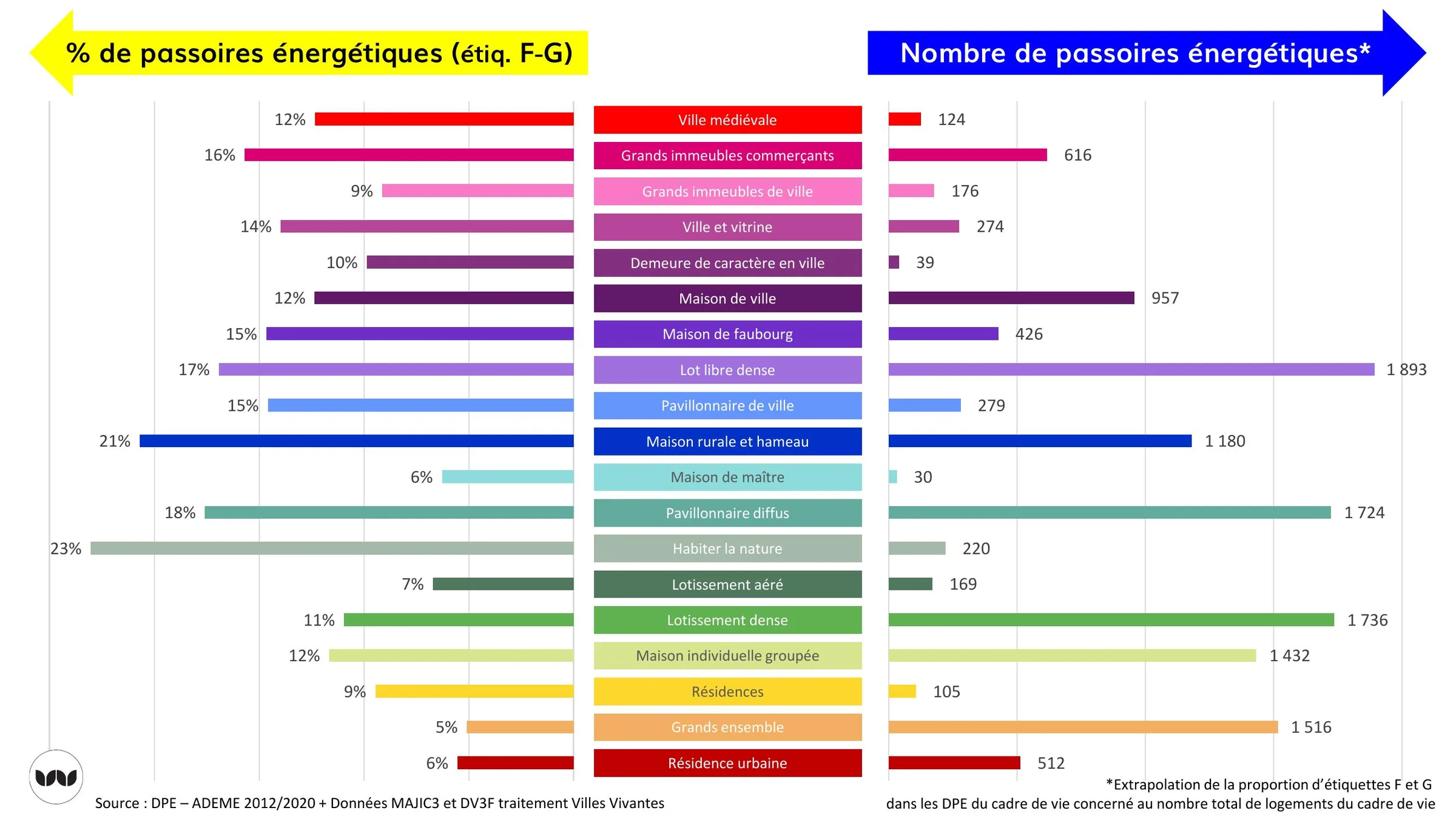 Part et nombre de passoires énergétiques (étiquettes F-G) par cadre de vie