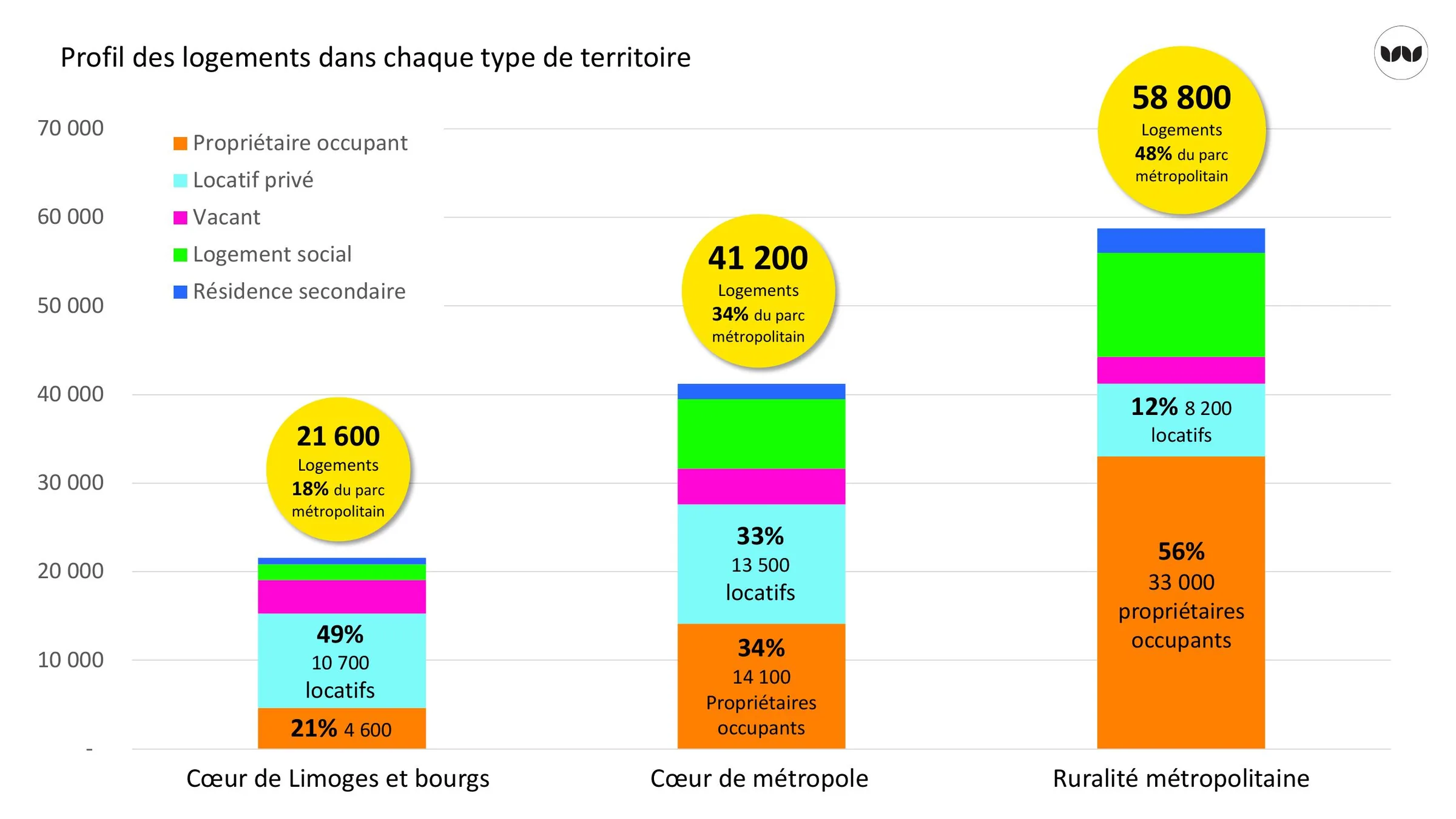 Profil des statuts d'occupation selon le type de territoire