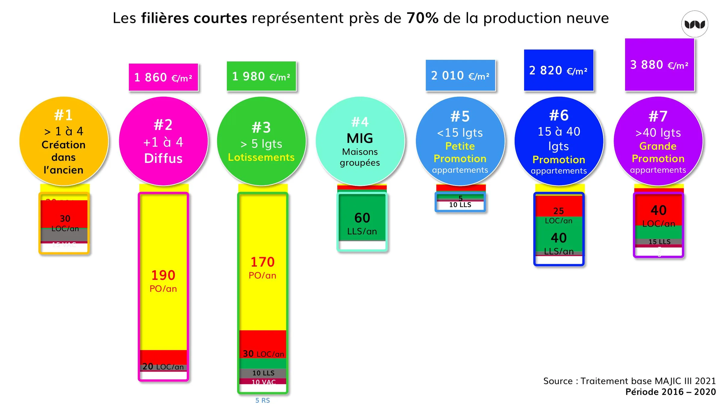 Prix au m² et volumes de production par filière constructive