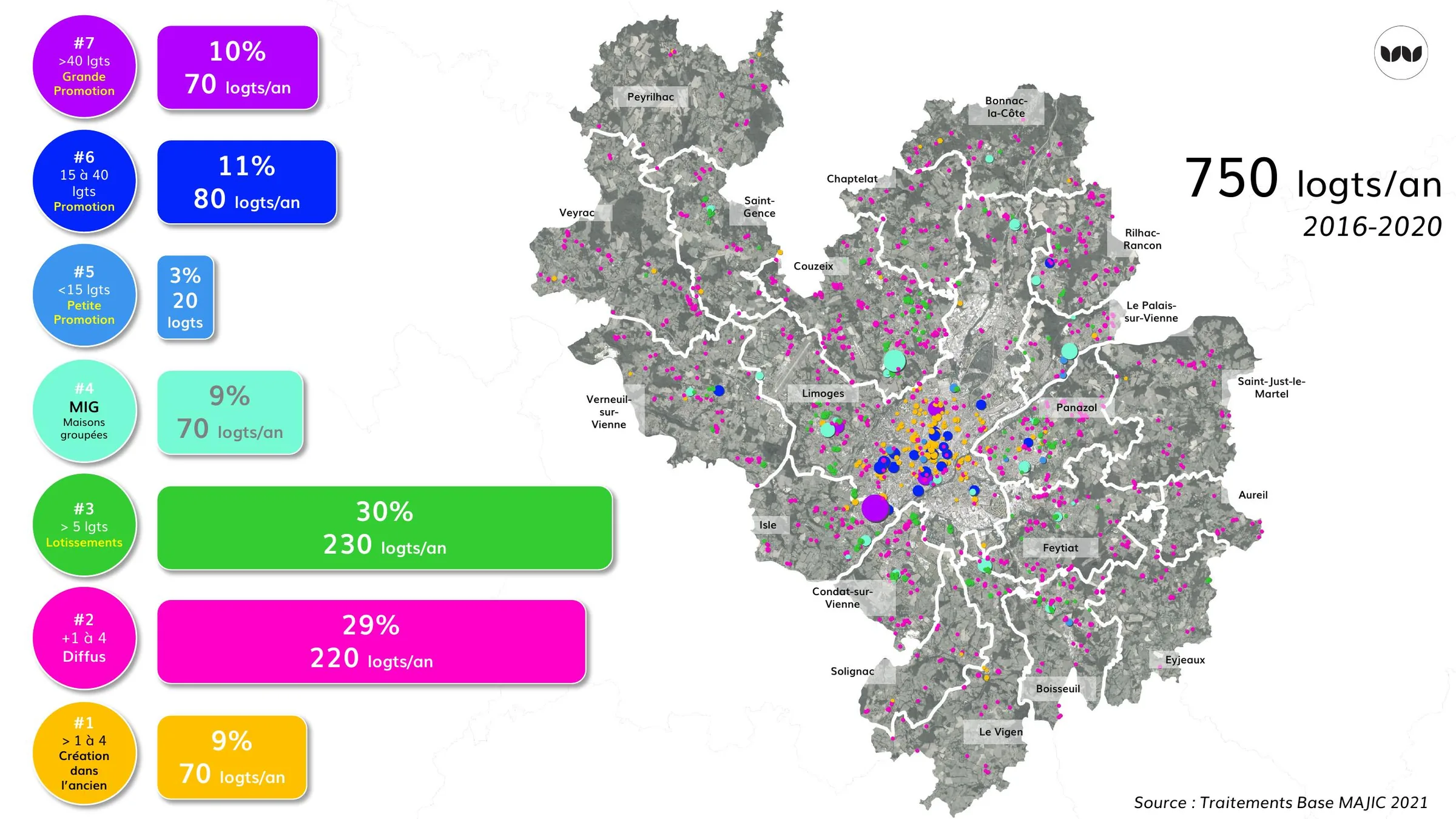 Répartition de la production de logements par filière, 2016-2020
