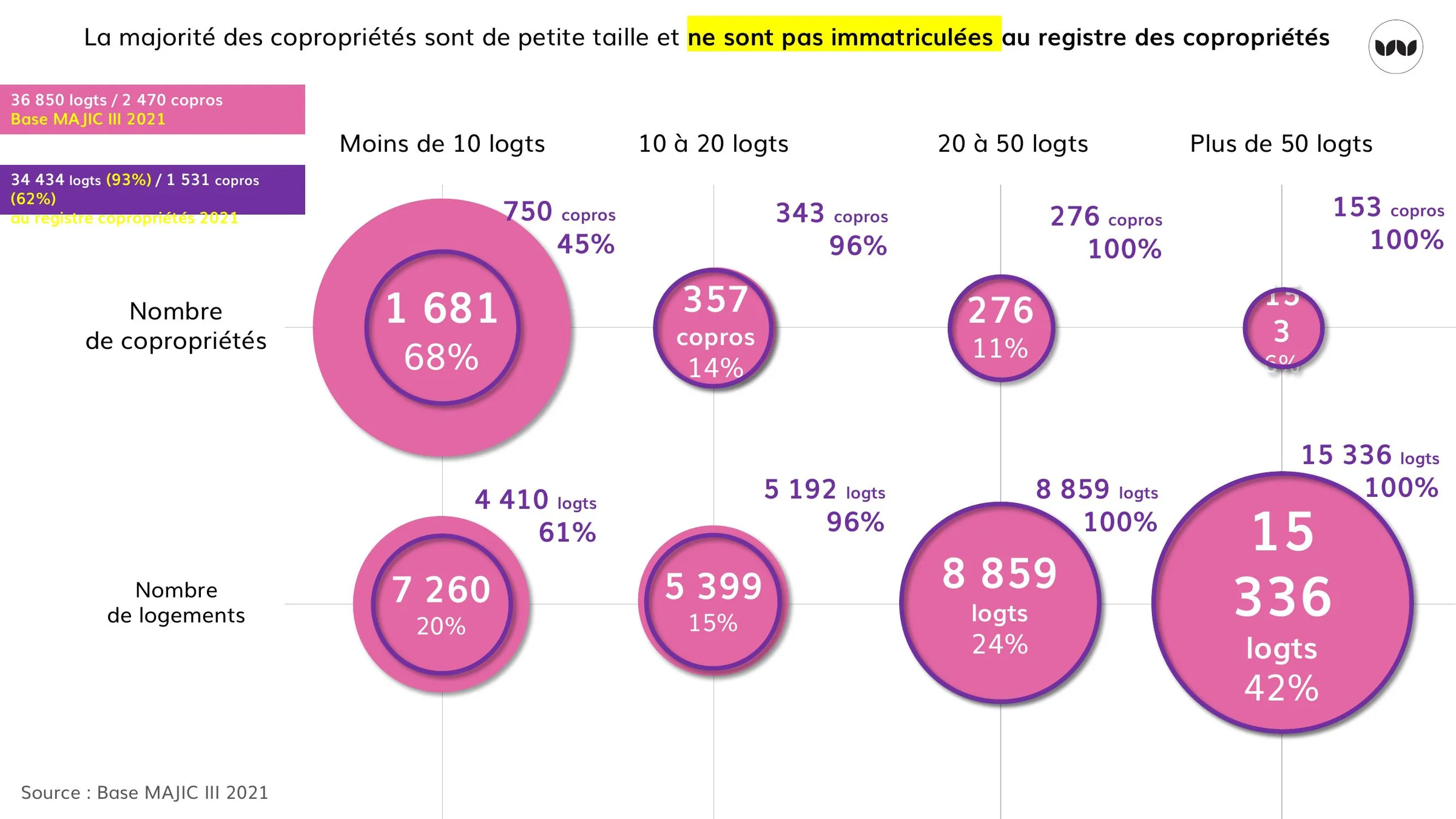 Taille des copropriétés et taux d'immatriculation au registre