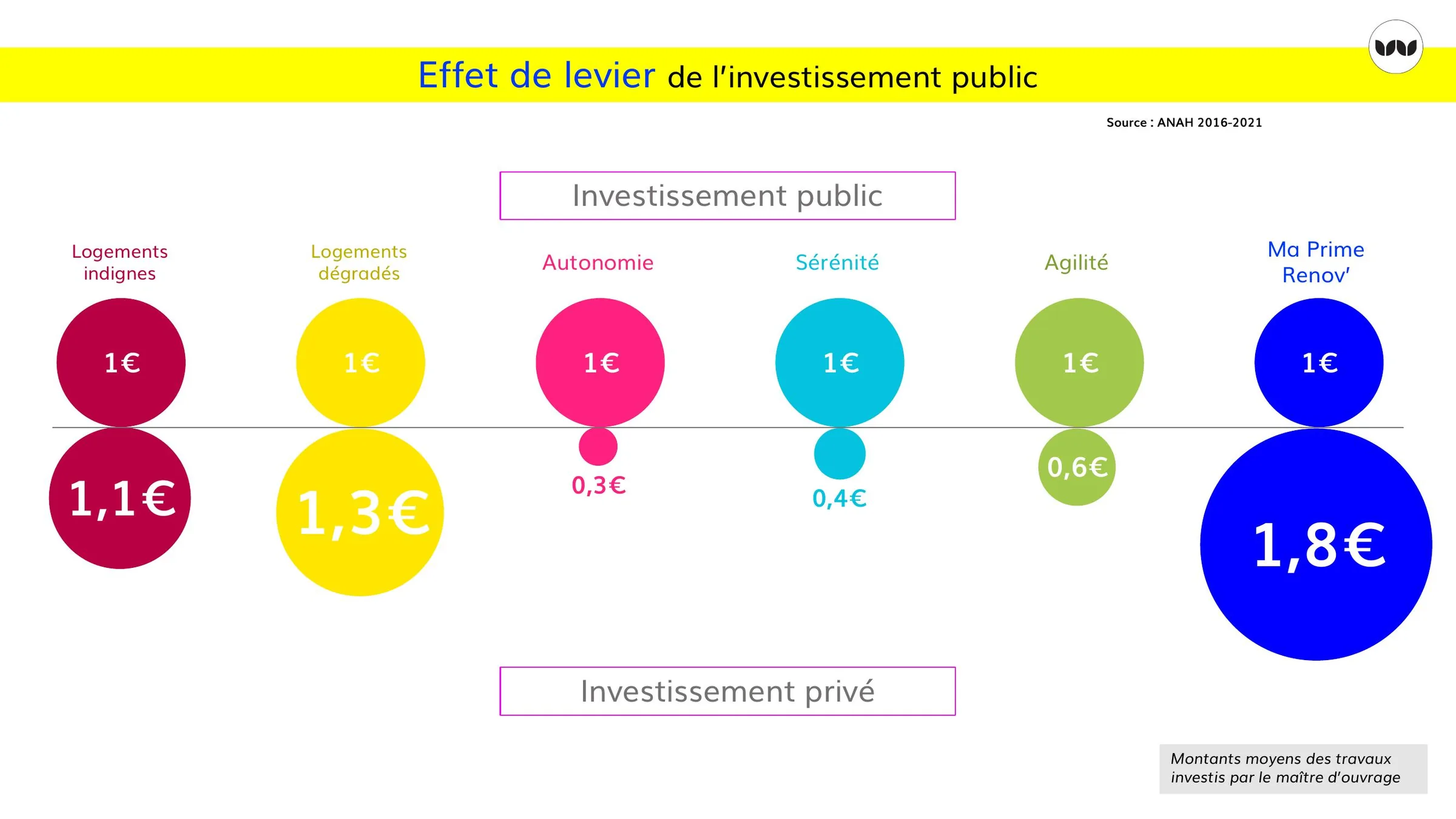 Effet de levier de l'investissement public selon les dispositifs mobilisés